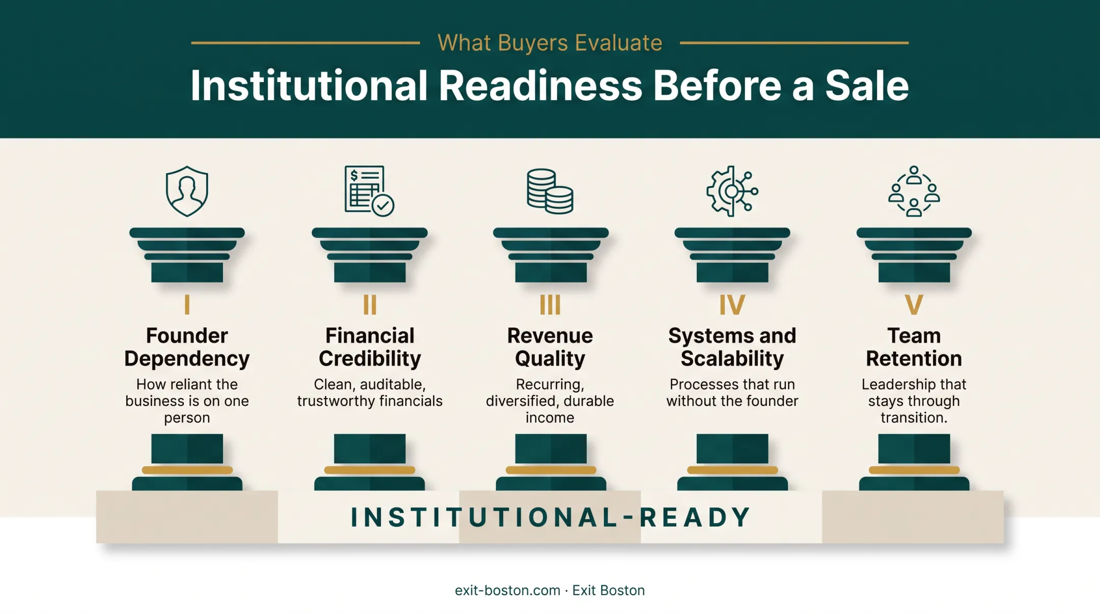 Seven Pillars framework for business owners preparing to sell