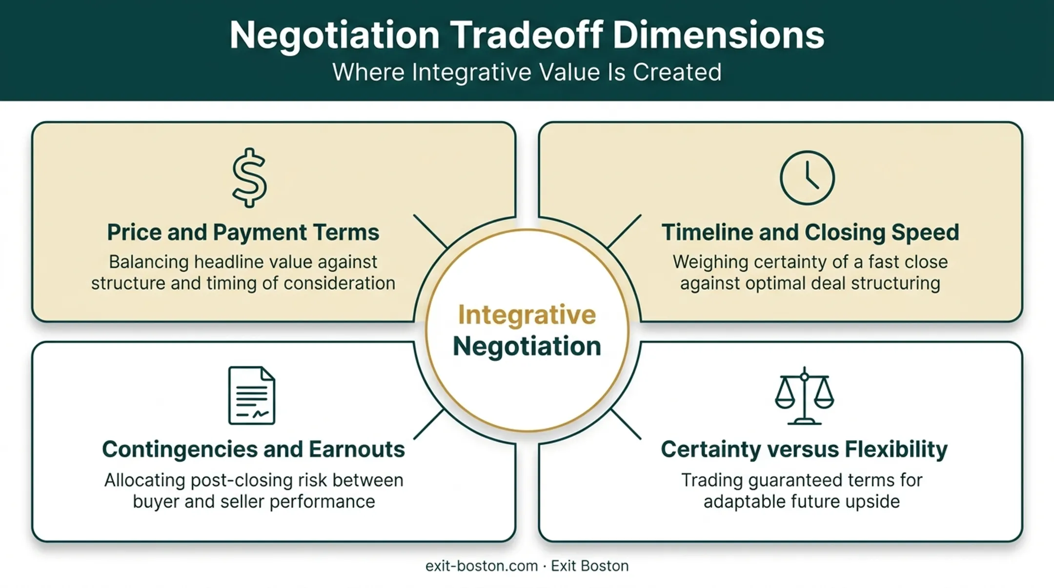 Four negotiation tradeoff dimensions beyond price comparison chart