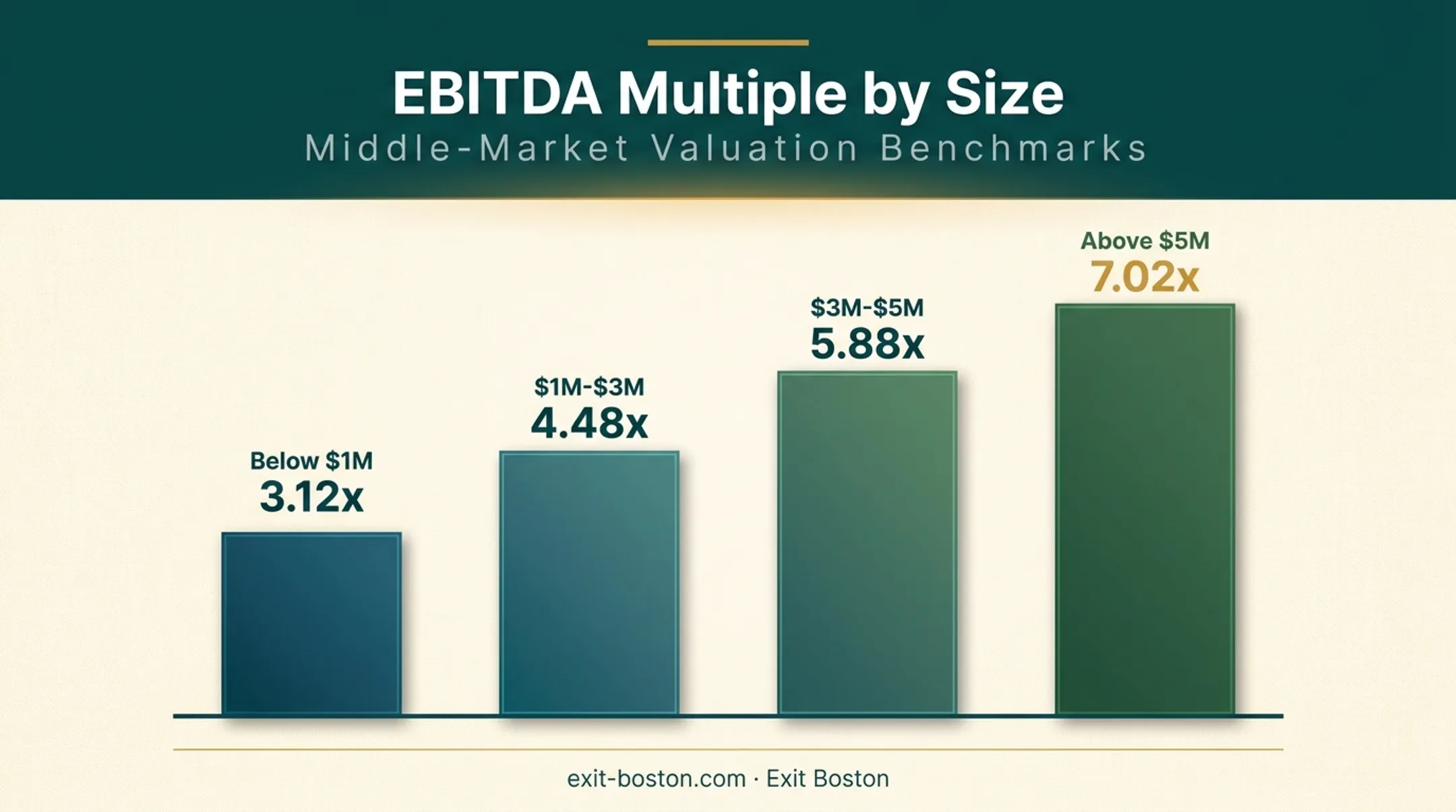 HVAC EBITDA valuation multiples by company size tier chart