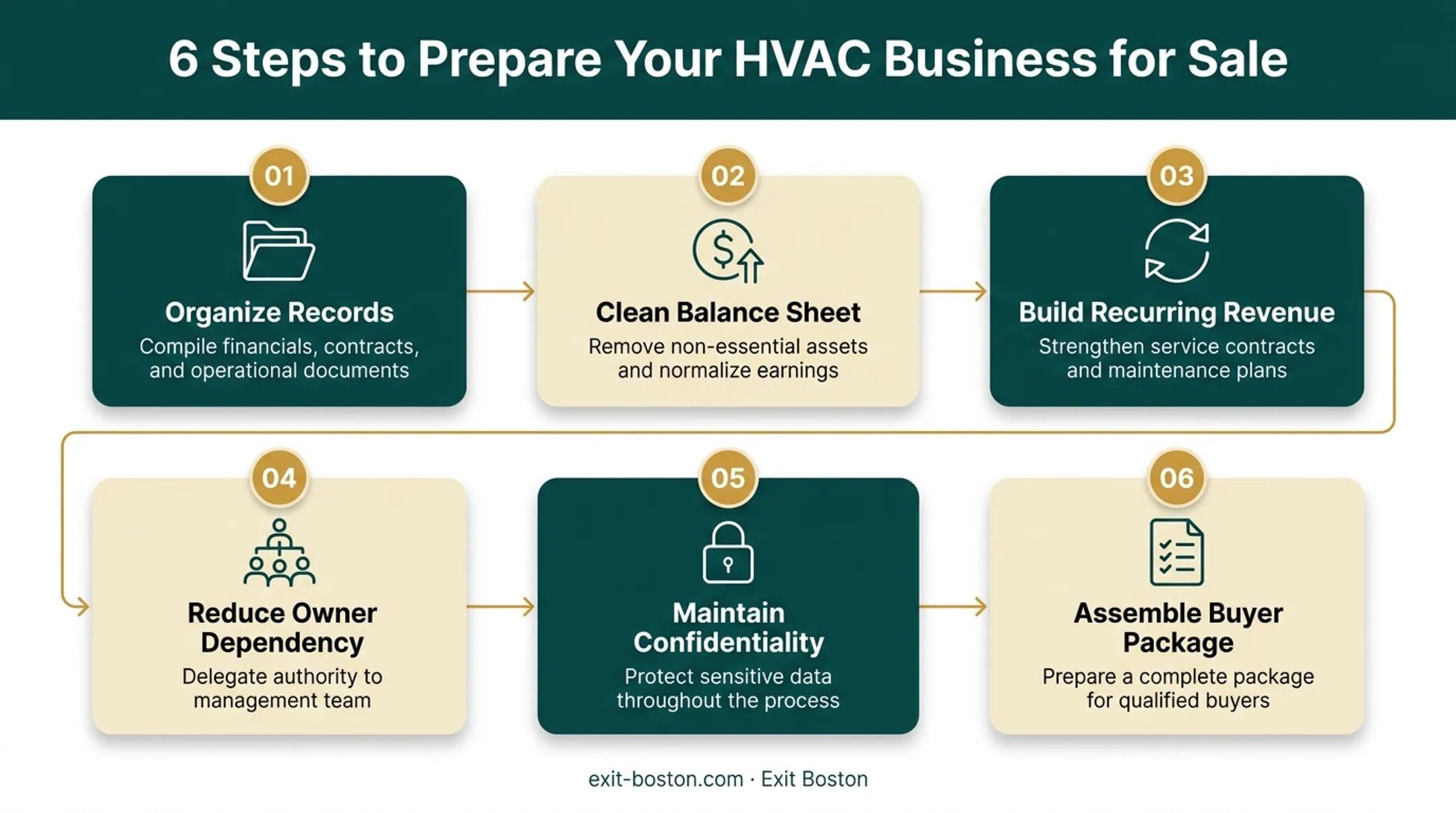 6-step process to prepare HVAC business for sale timeline