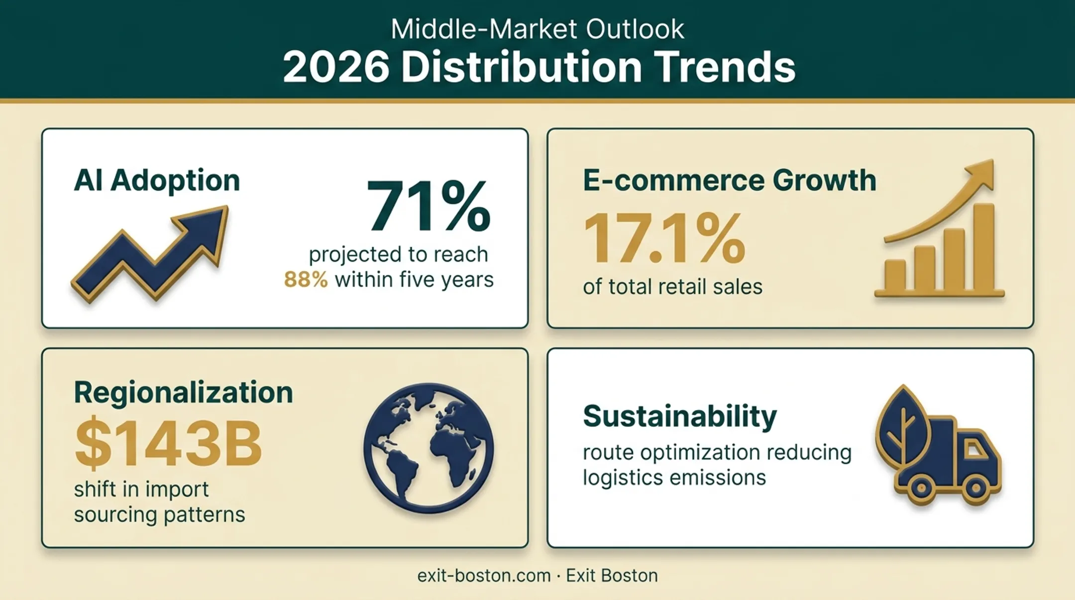 2026 distribution industry trends AI automation and e-commerce growth statistics