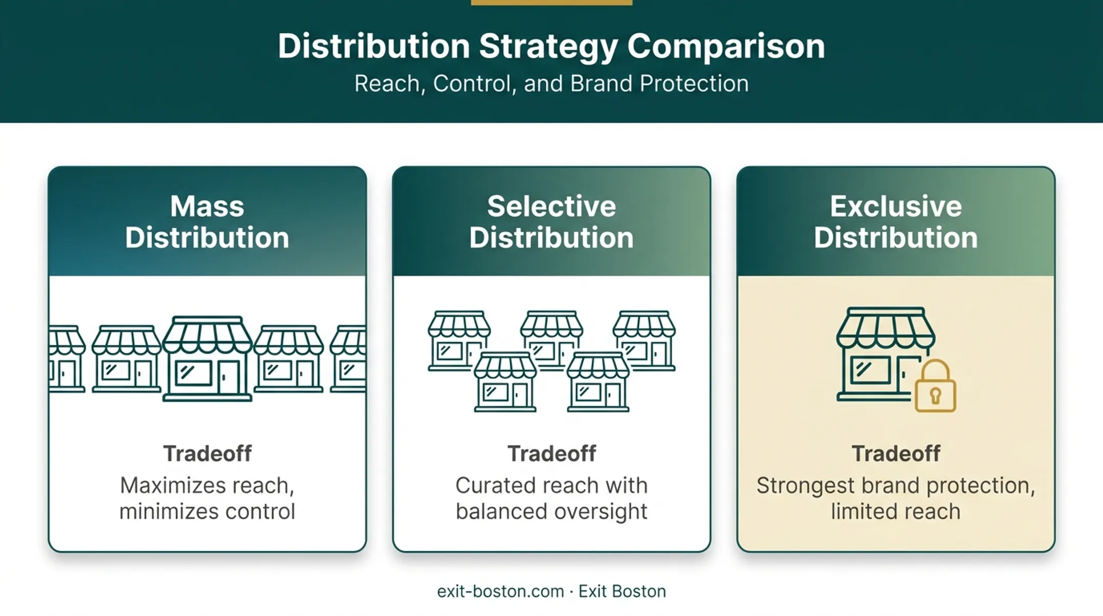 Mass exclusive and selective distribution strategy comparison chart