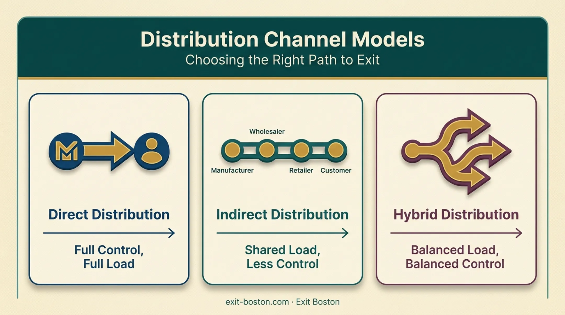 Direct indirect and hybrid distribution channel models comparison