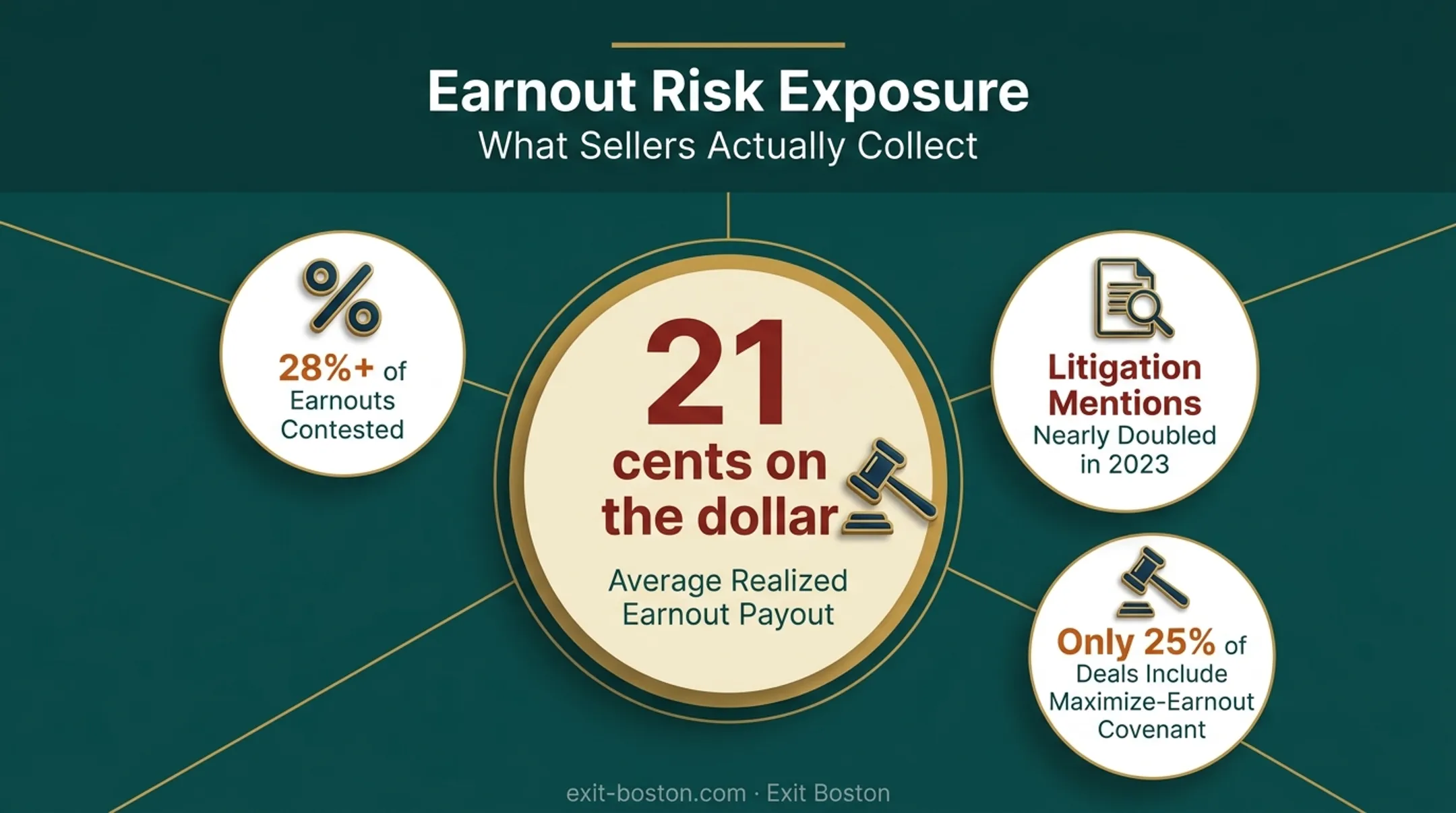 Earnout dispute statistics showing realized payouts and litigation rates