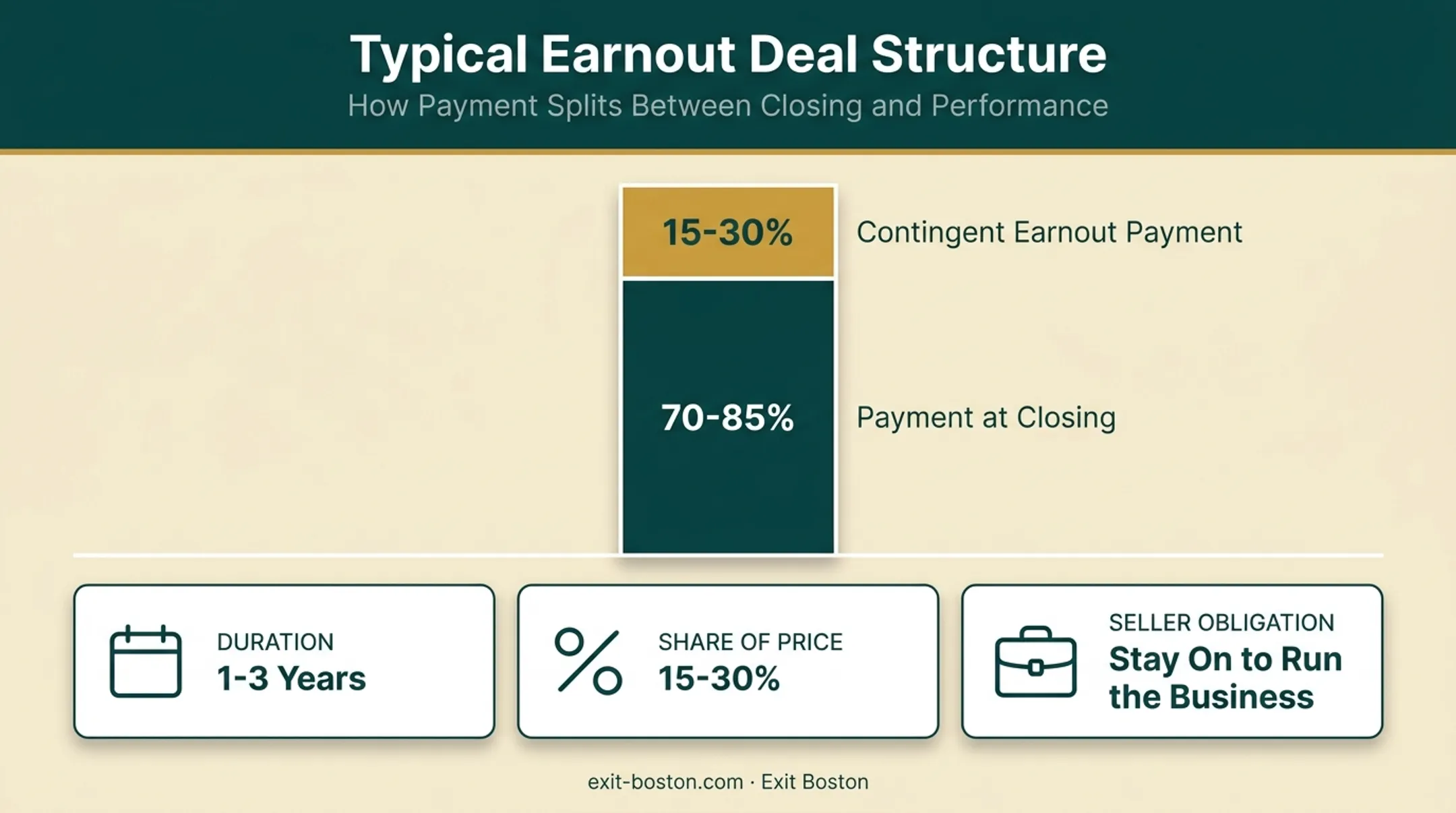 Earnout deal structure showing closing payment versus contingent payment terms