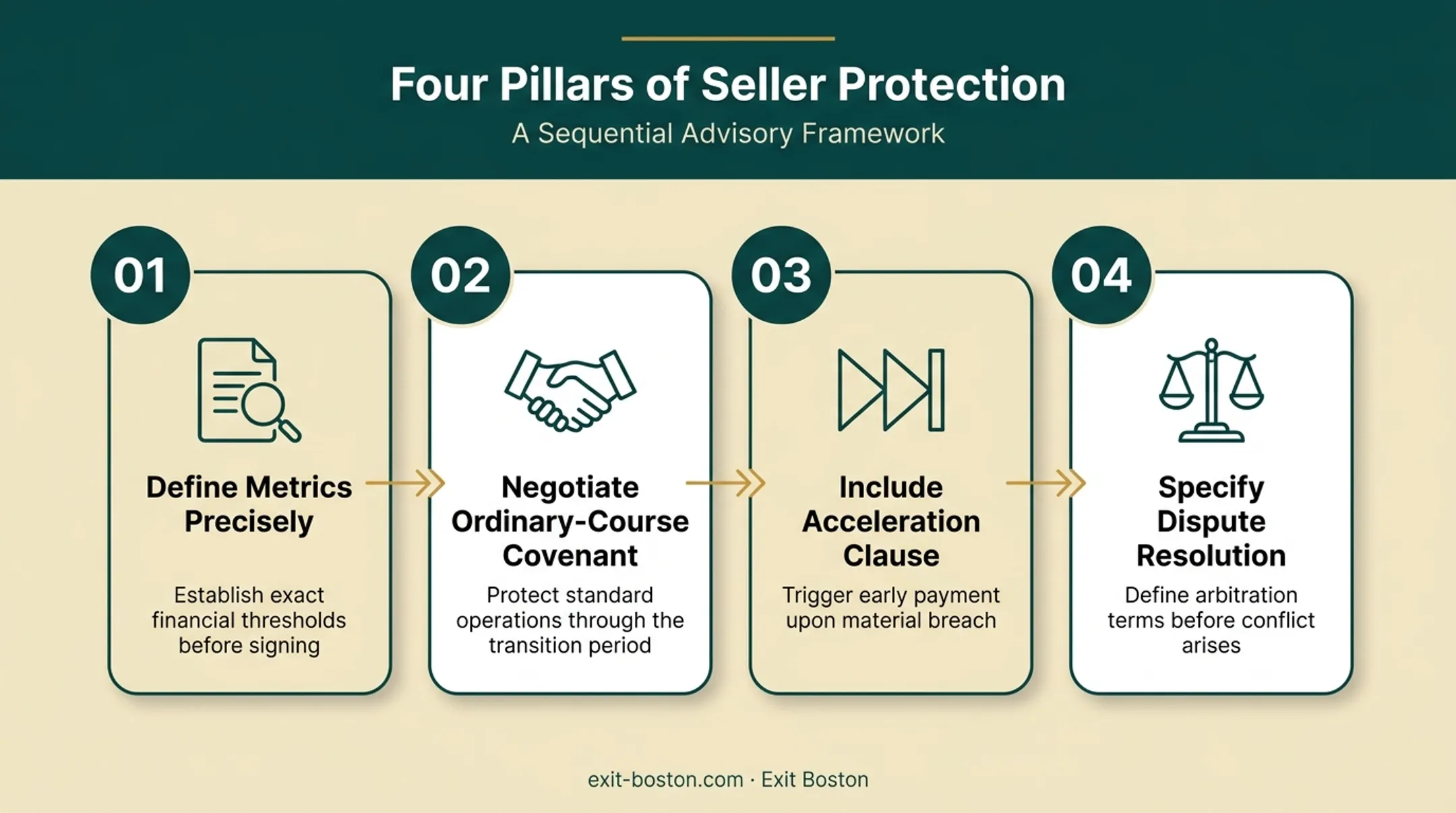 Four-step seller protection checklist for negotiating earnout agreements