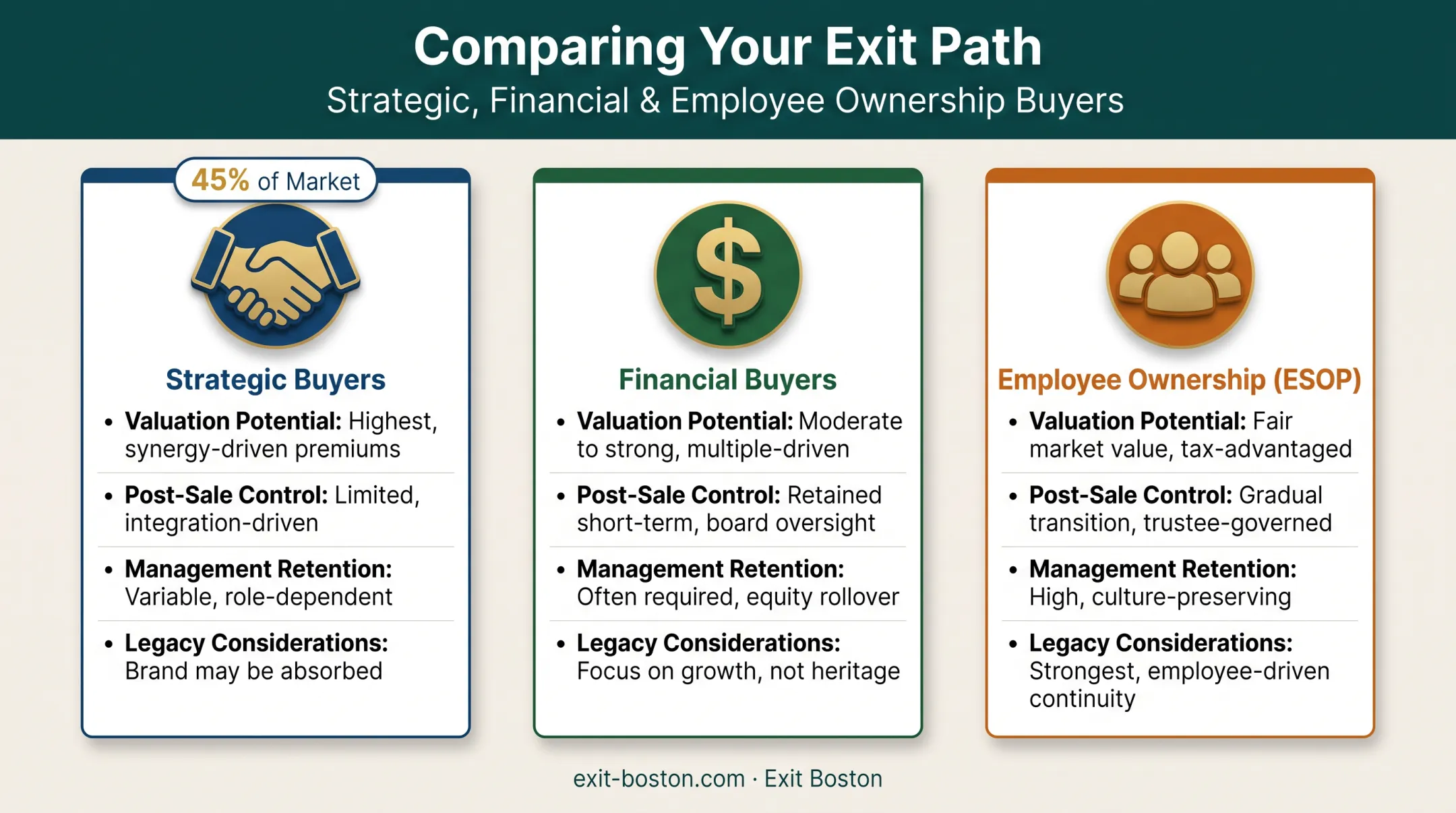 Three types of business acquirers compared strategic financial and ESOP buyers