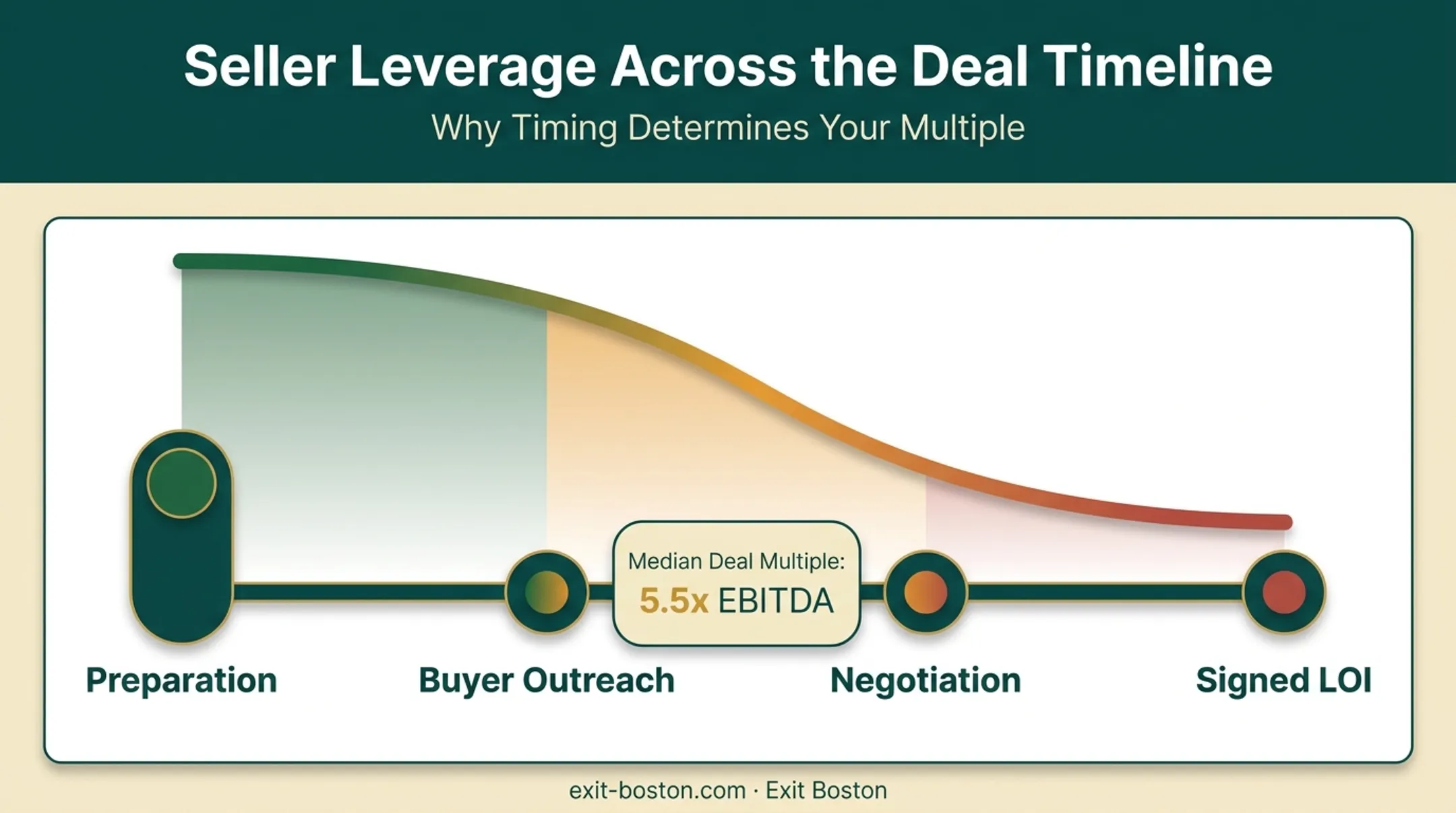 Valuation timeline showing leverage decline from preparation to signed LOI