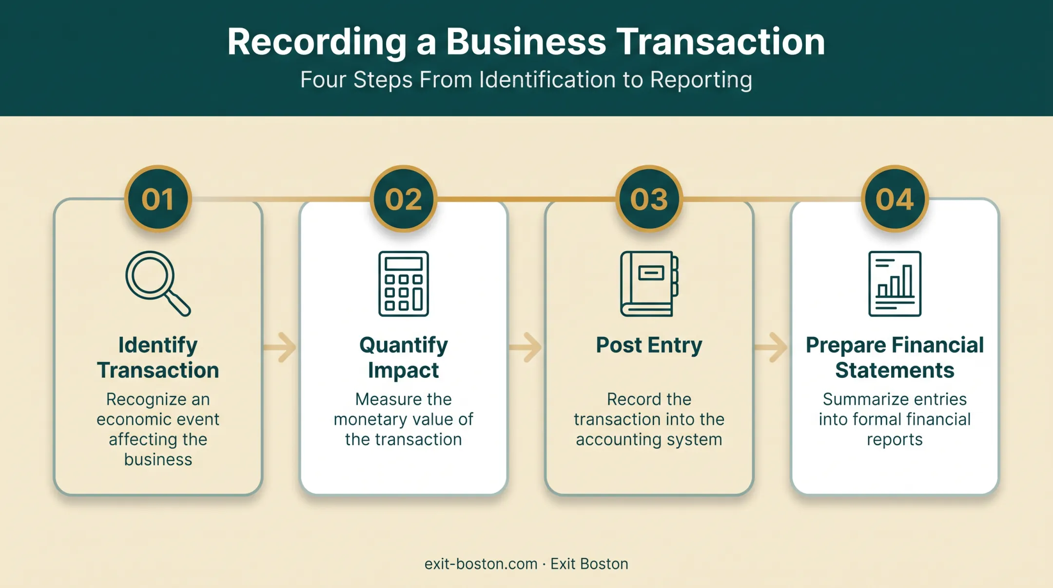 Four-step process for recording business transactions in ledger