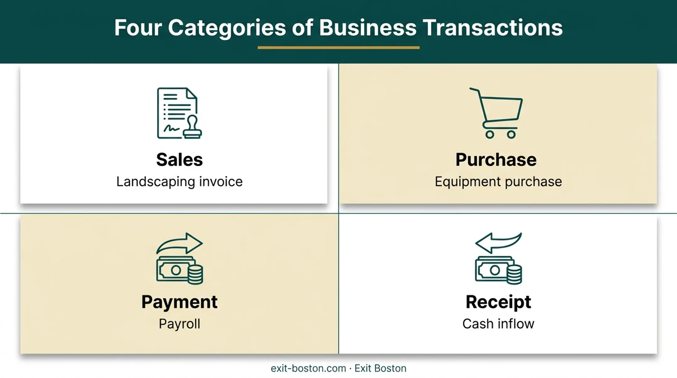 Four types of business transactions sales purchase payment receipt