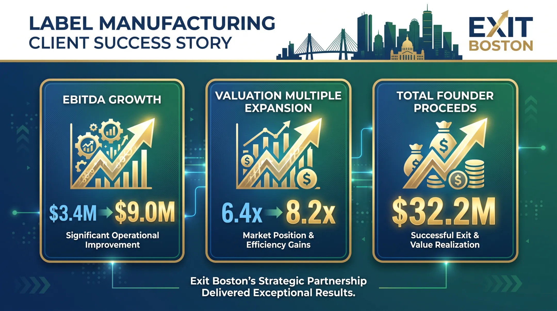 Exit Boston case study results showing EBITDA growth and valuation multiple expansion