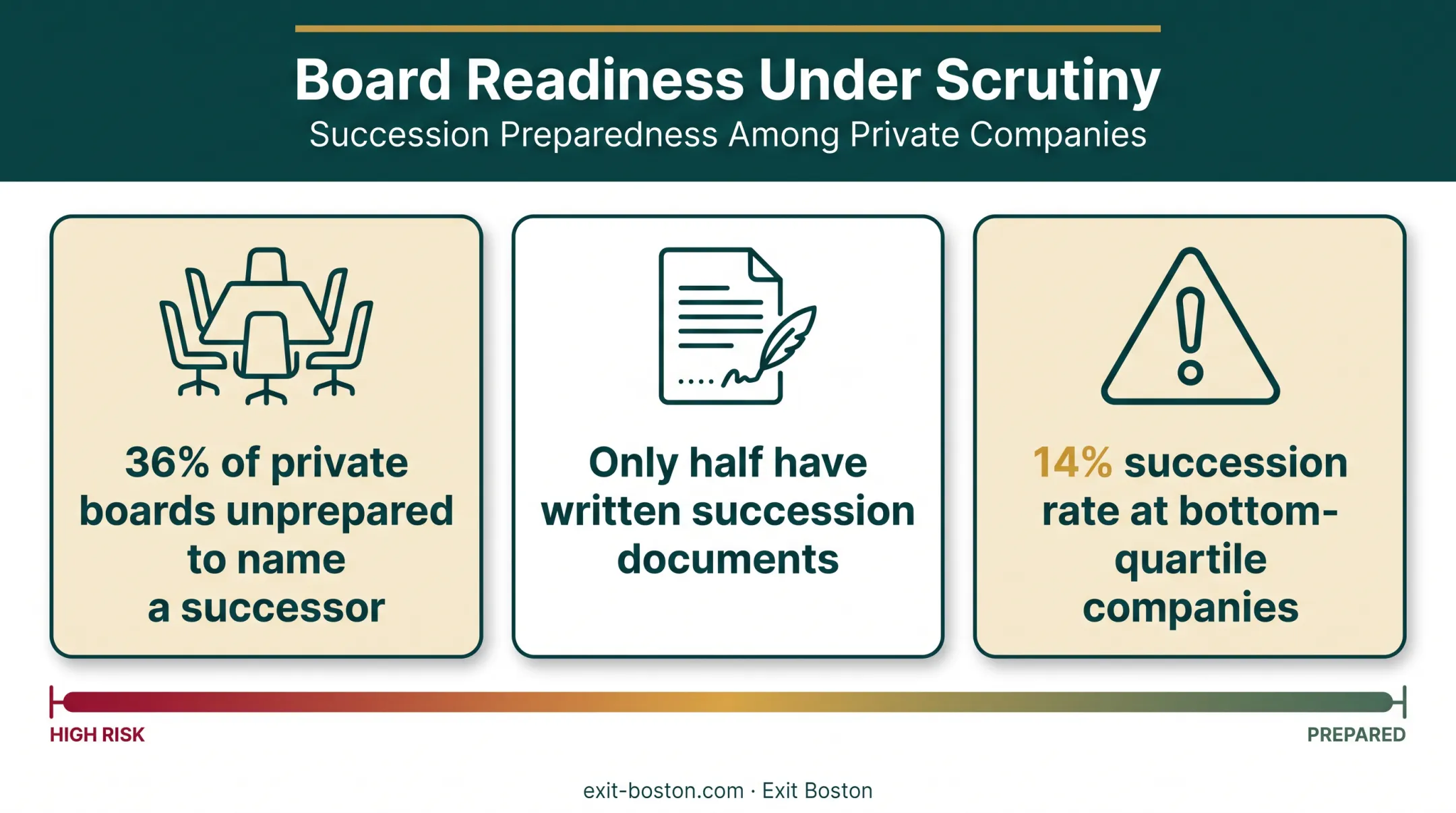 CEO succession planning readiness gap statistics from board surveys