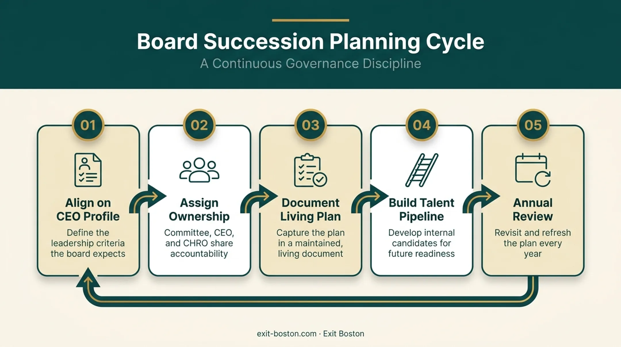CEO succession planning process showing profile timeline ownership and pipeline stages