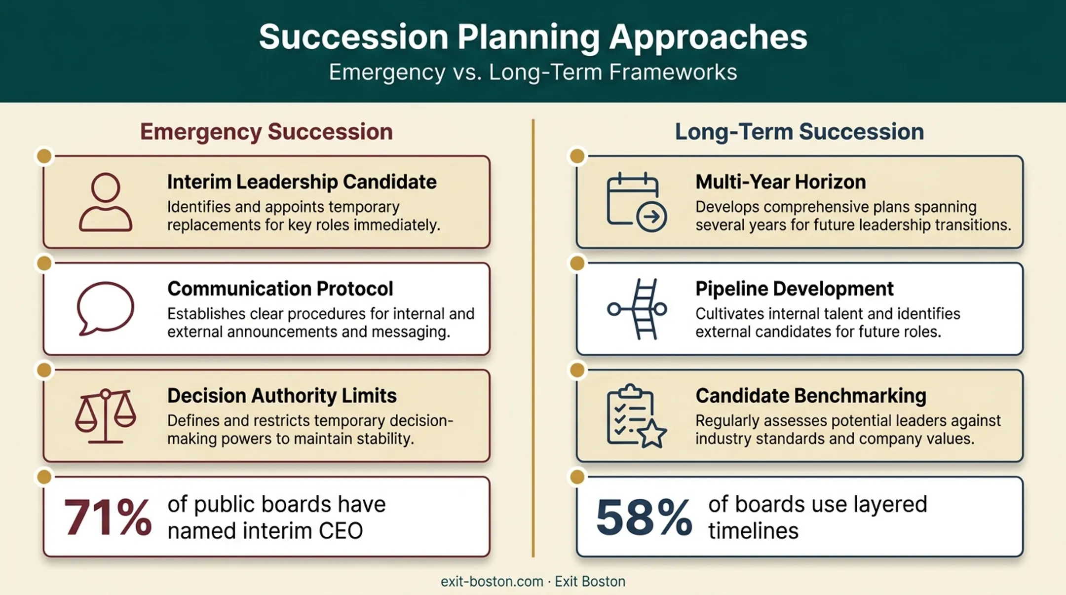 Emergency versus long-term CEO succession planning comparison chart