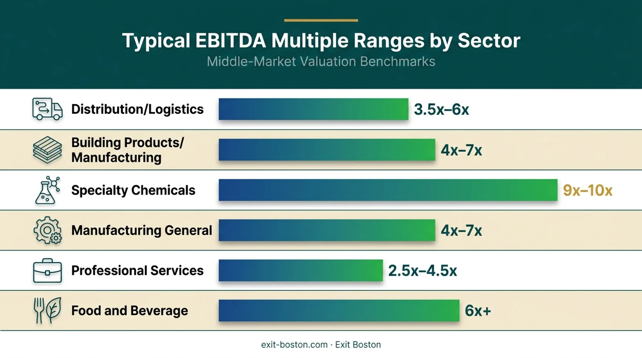 EBITDA multiple ranges by industry chart for lower middle market