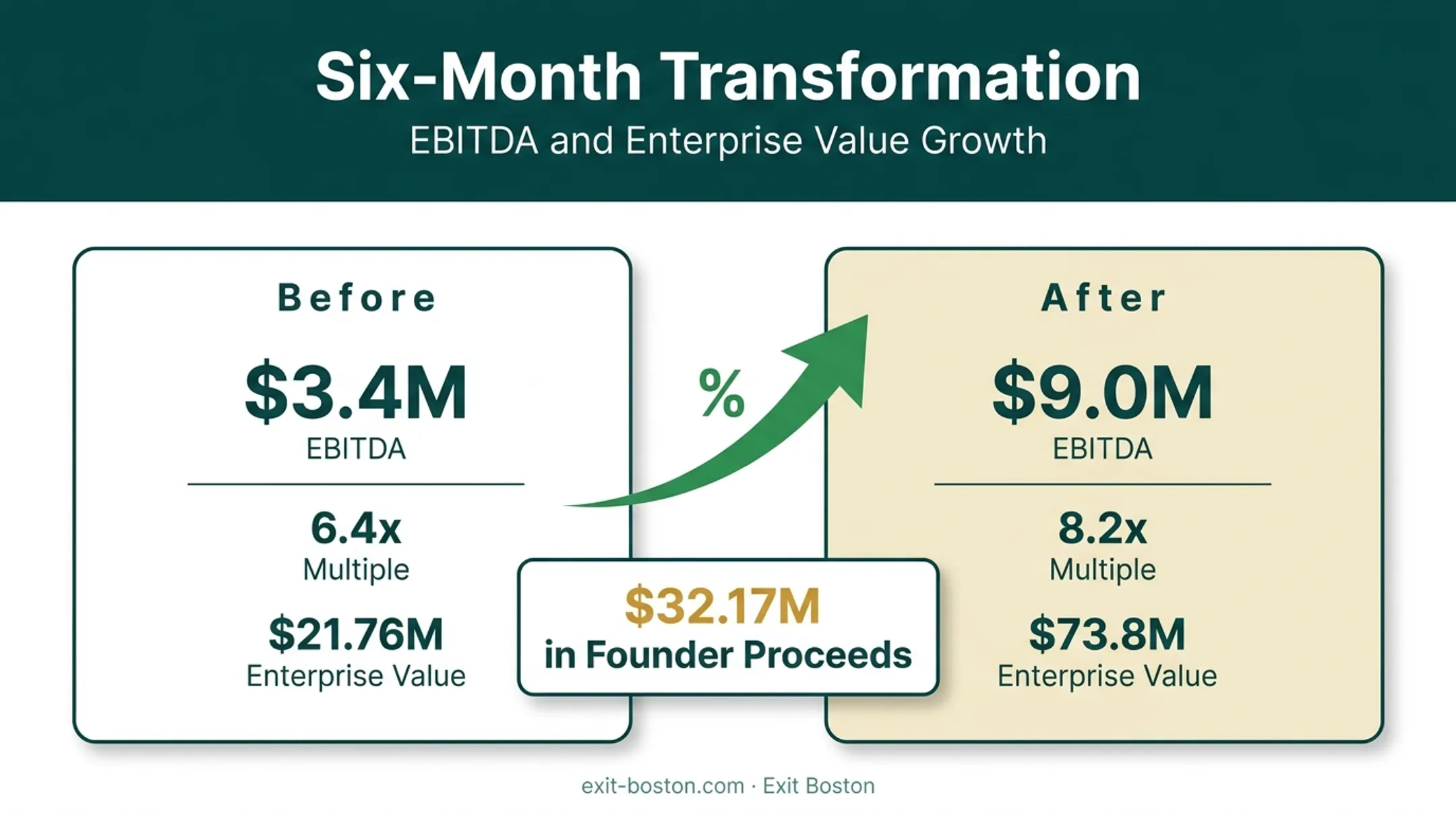 Label manufacturer EBITDA and multiple growth case study timeline