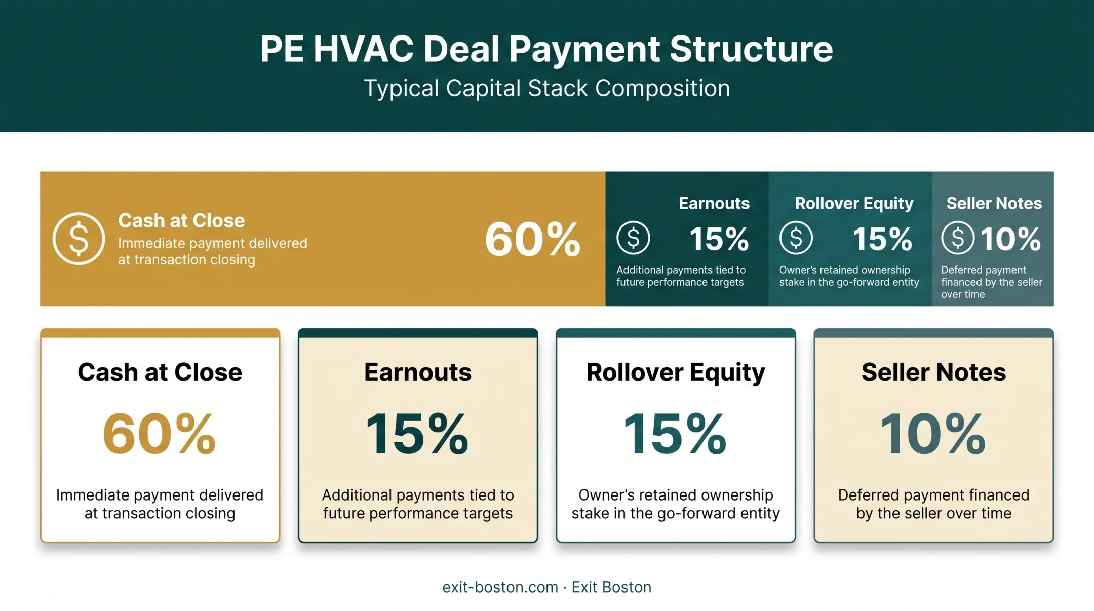 PE HVAC deal structure breakdown of earnouts rollover equity and seller notes