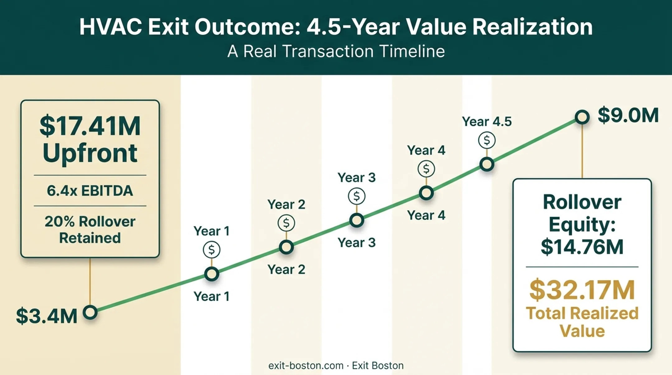 HVAC exit case study showing EBITDA growth and total realized value timeline