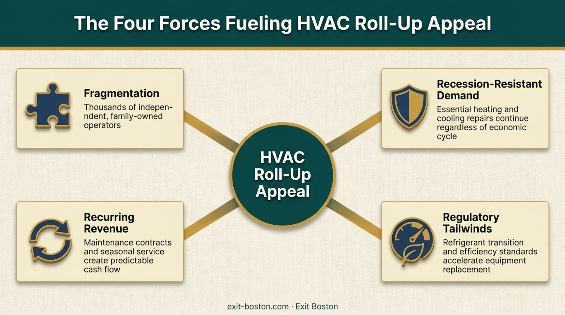 HVAC industry consolidation drivers fueling private equity investment interest