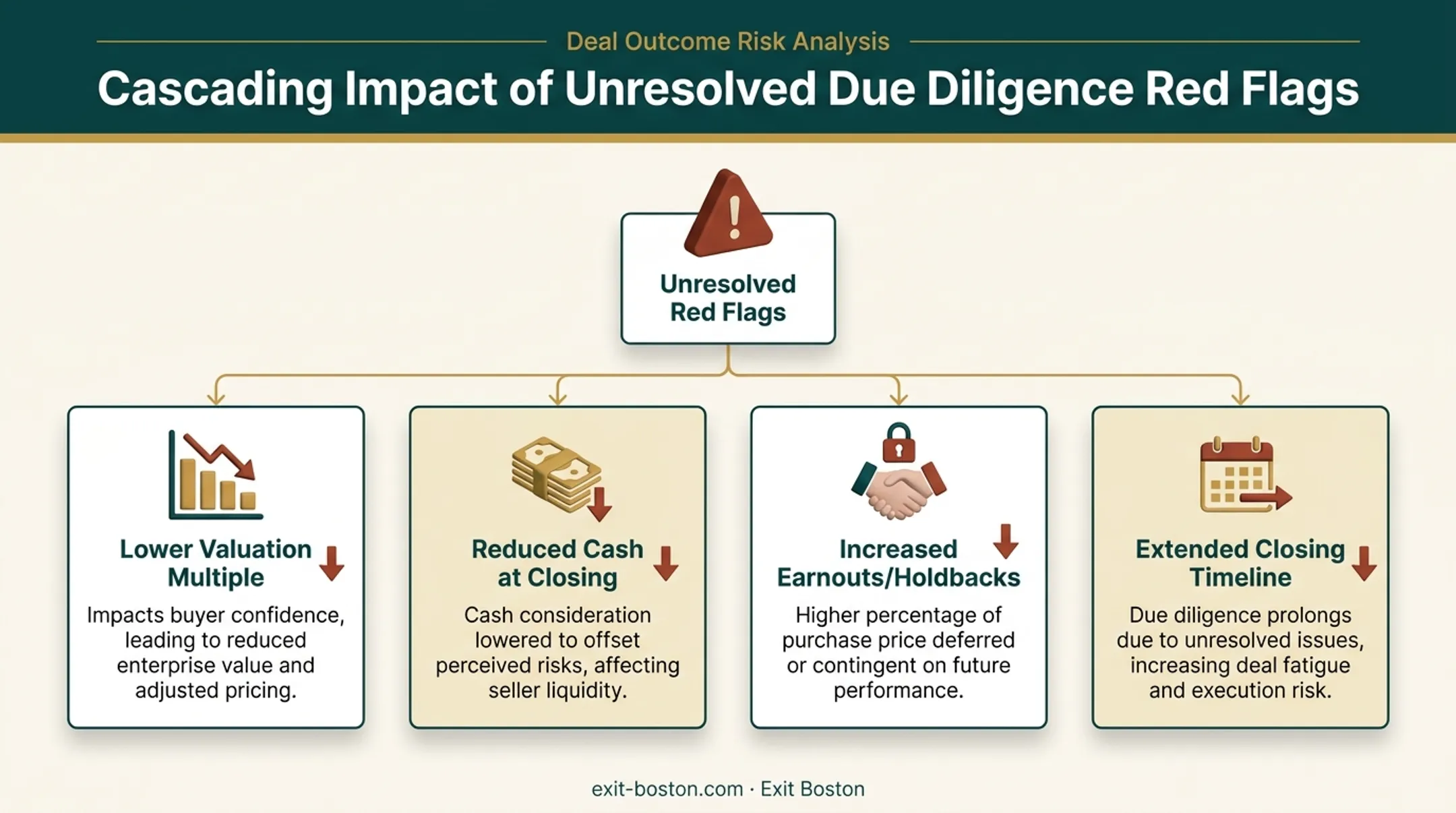 Impact of unresolved due diligence red flags on business sale value