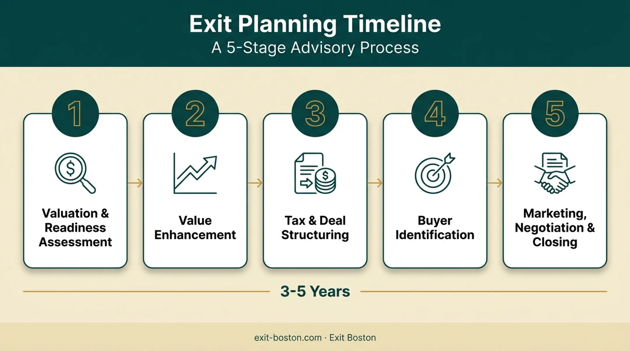 Five-stage exit planning timeline from valuation to closing