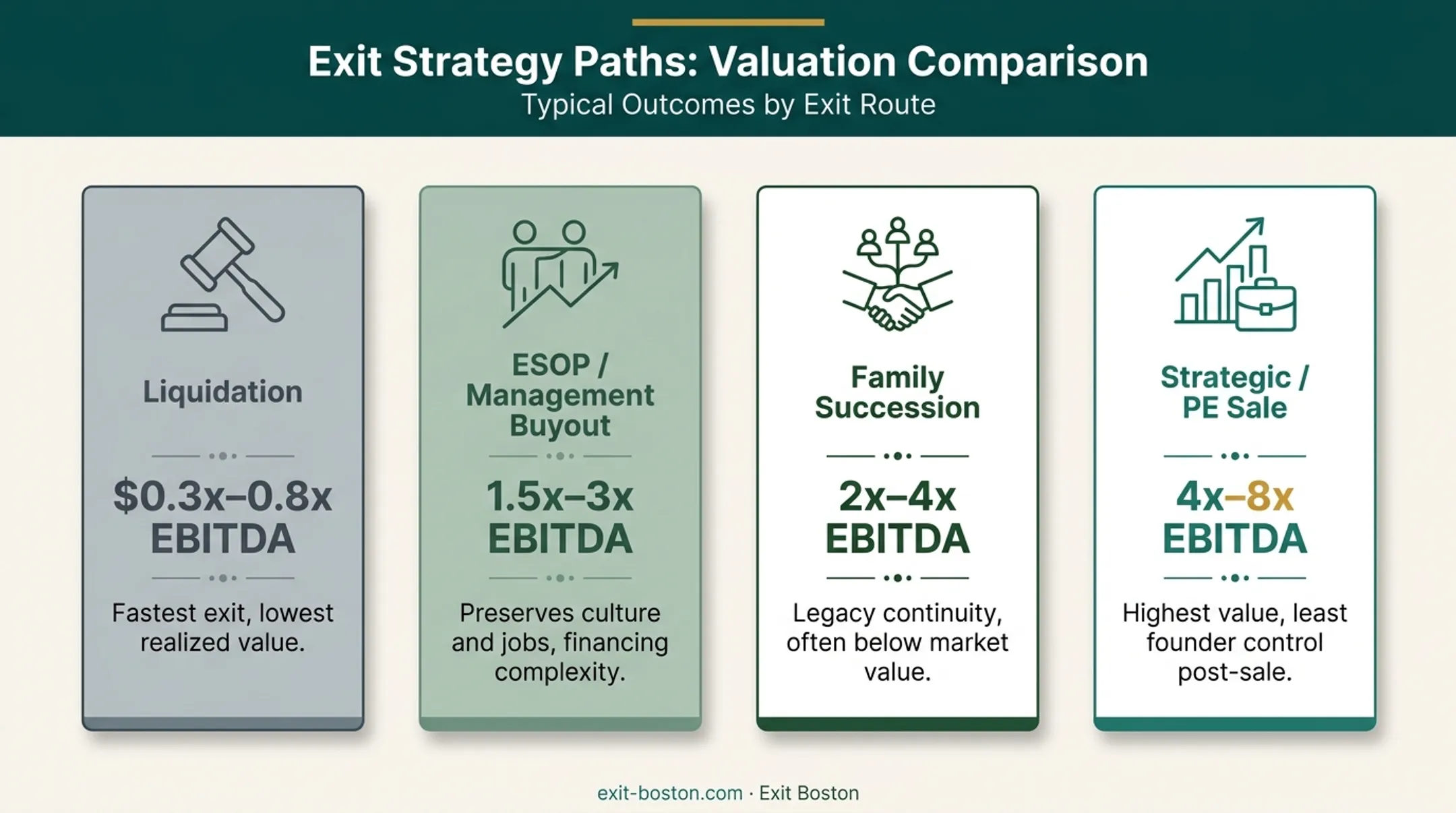 Four business exit strategy options compared by value and complexity