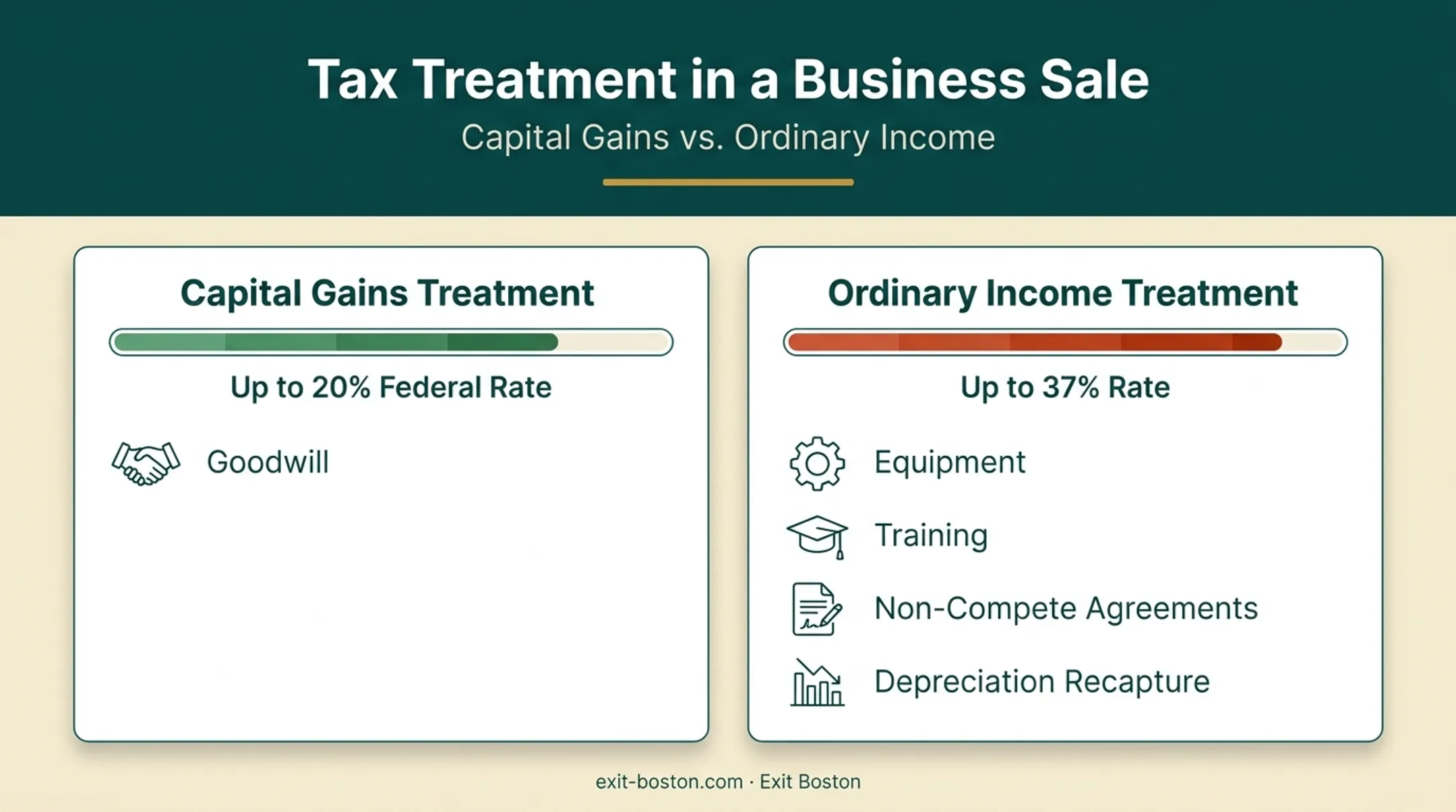 Tax rate comparison of goodwill versus equipment and non-compete allocations