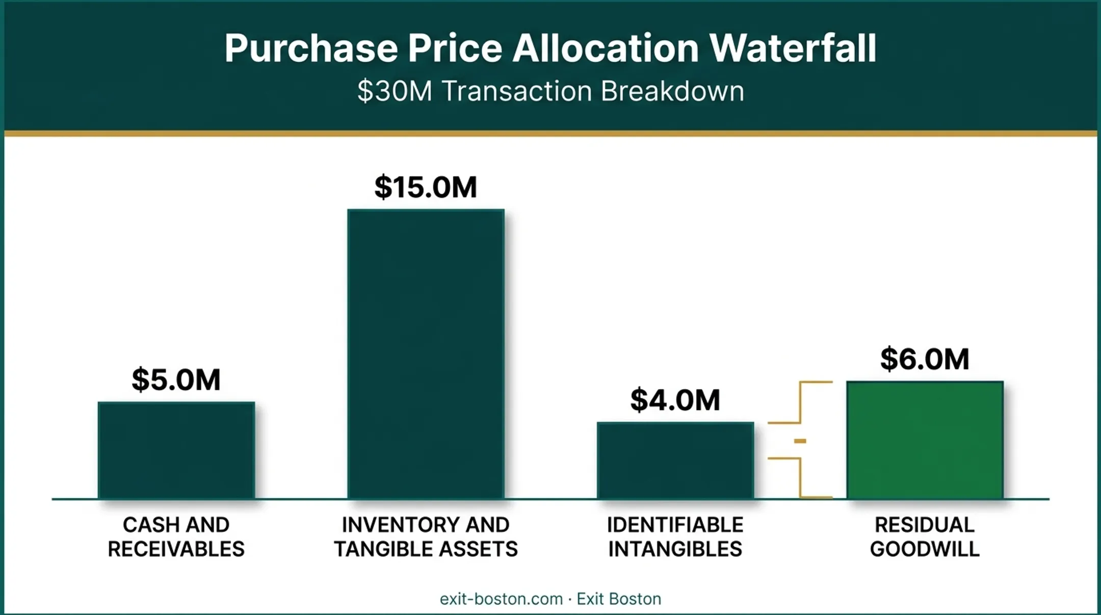 Purchase price allocation waterfall showing residual goodwill calculation breakdown