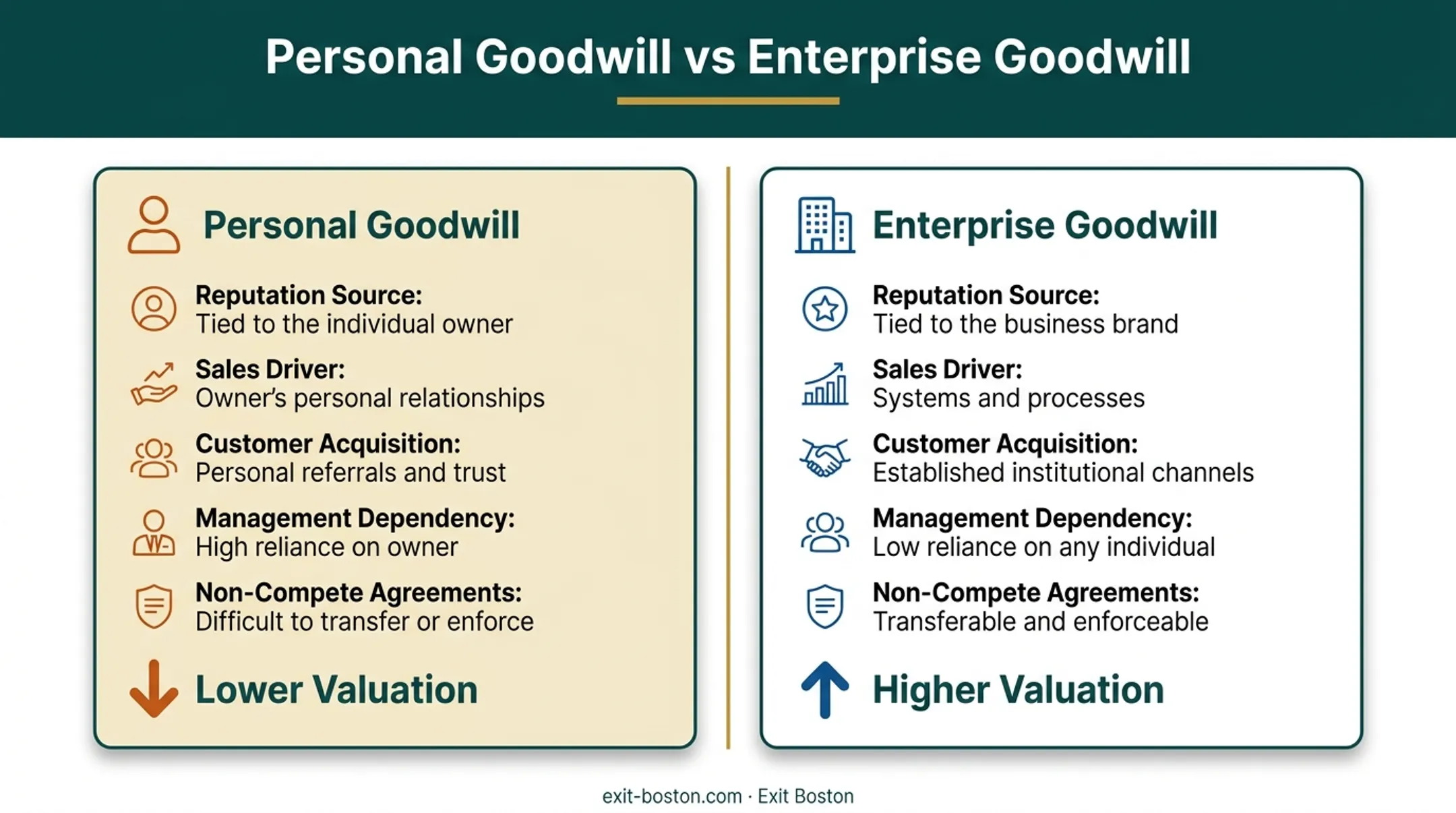 Personal goodwill versus enterprise goodwill comparison chart for business valuation