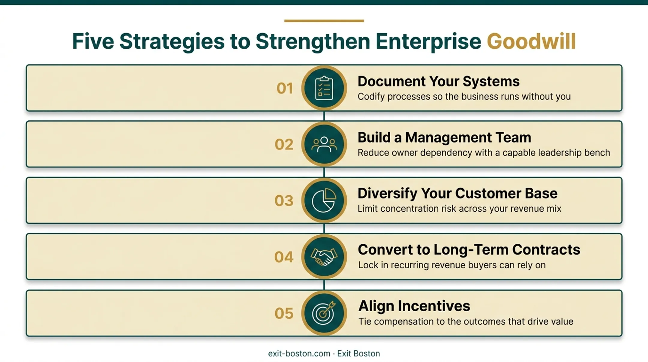 Five strategies to strengthen enterprise goodwill before selling a business