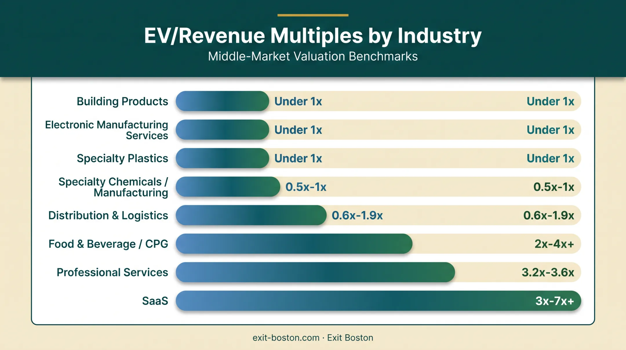Revenue multiple ranges by industry comparison chart for manufacturing SaaS and services