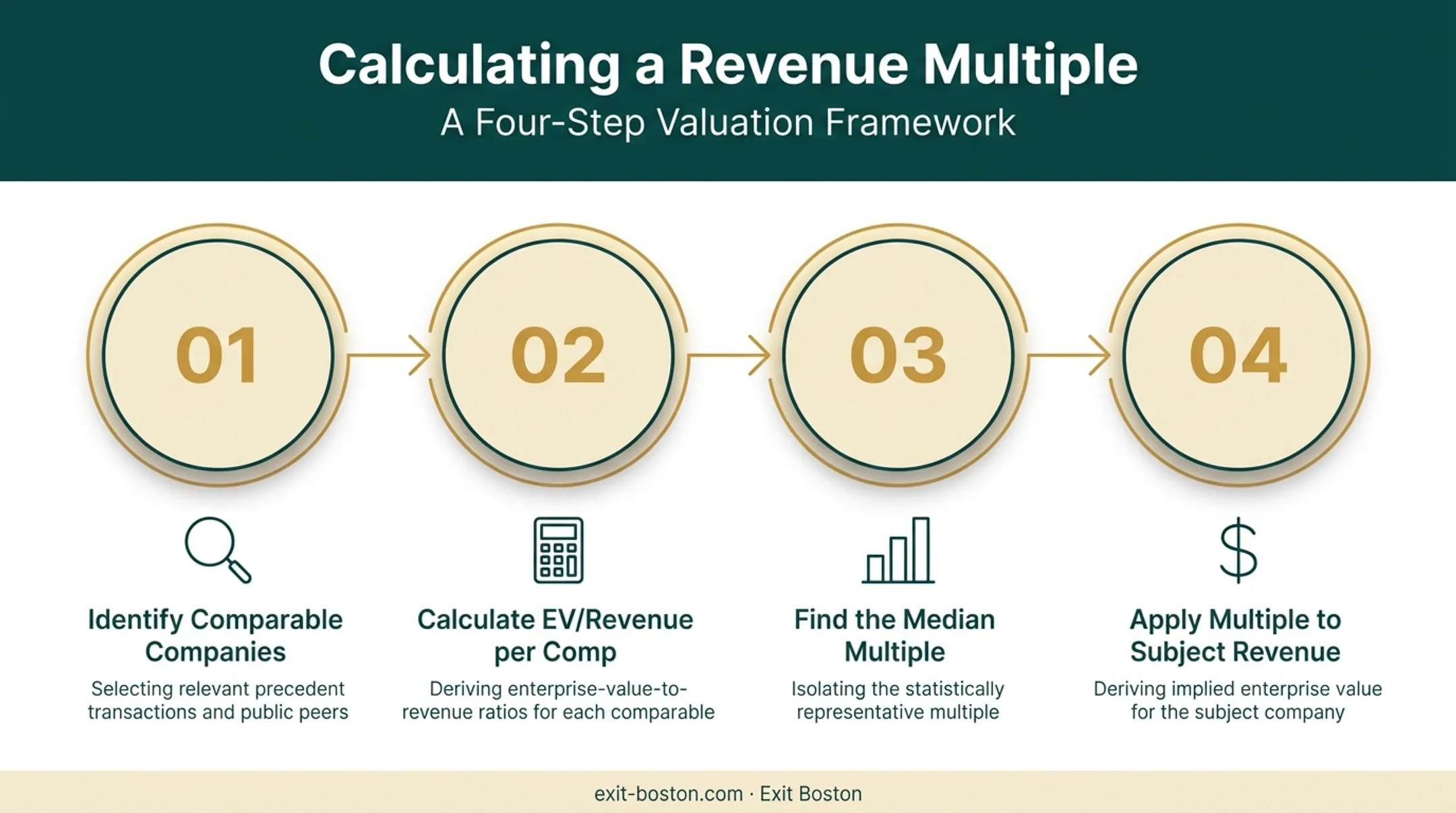 4-step process to calculate a revenue multiple valuation