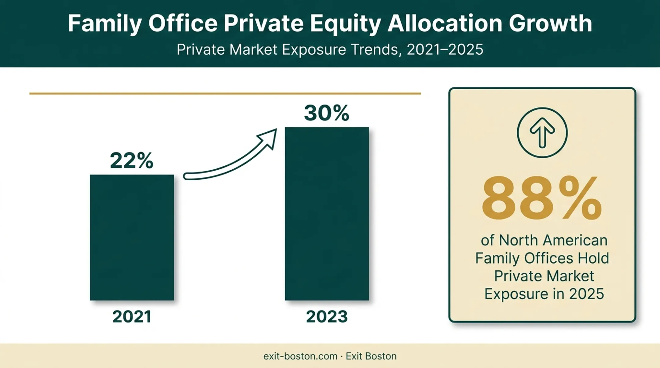 Family office private equity allocation growth trend from 2021 to 2023