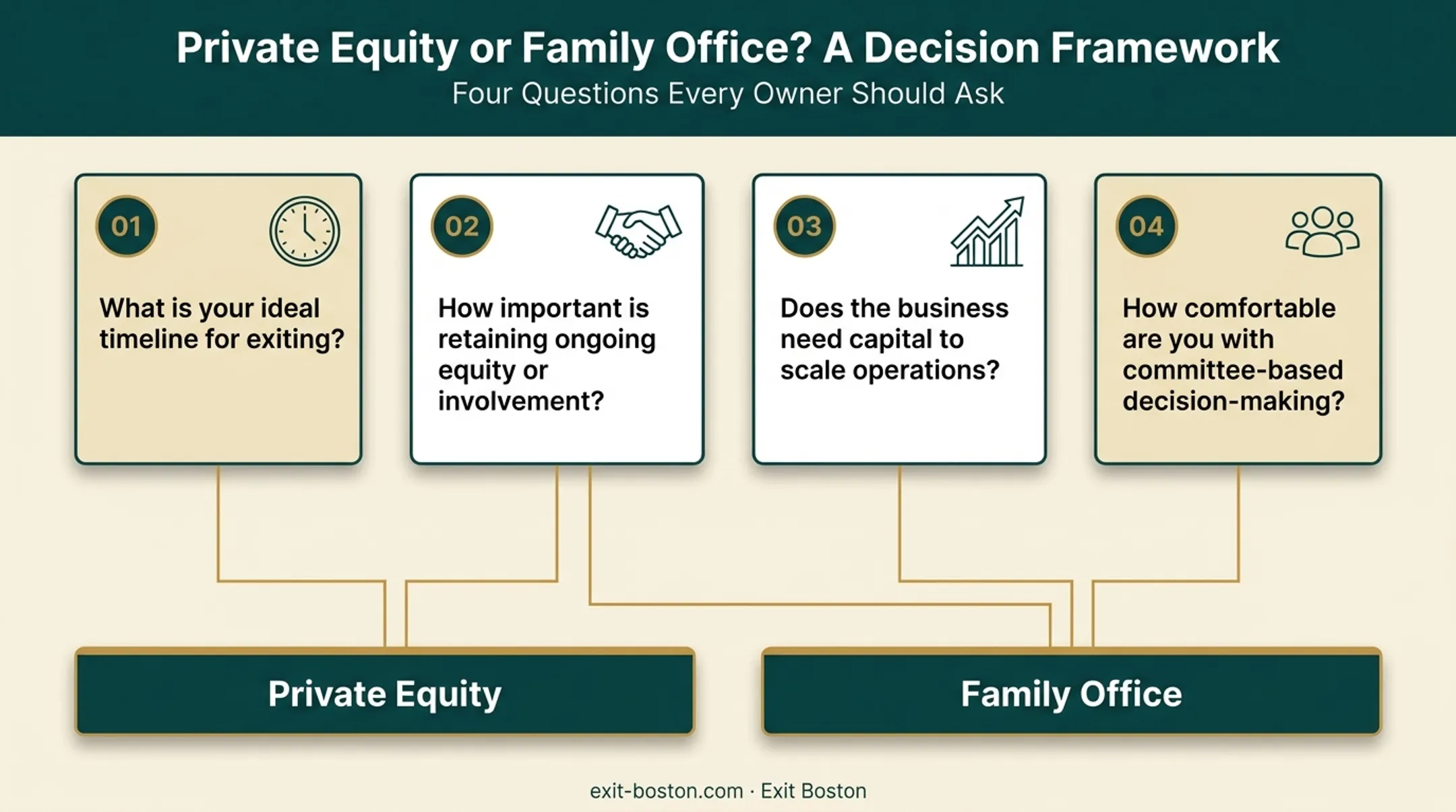Four key questions founders should ask when choosing between PE and family office buyers