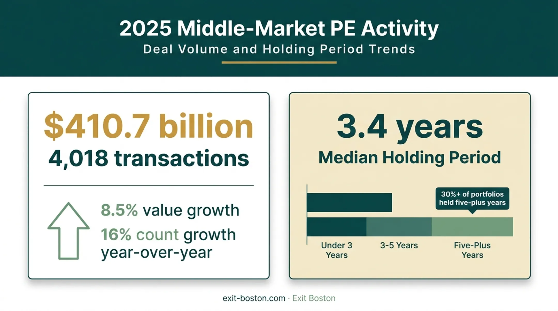 US middle-market private equity deal volume and holding period growth statistics