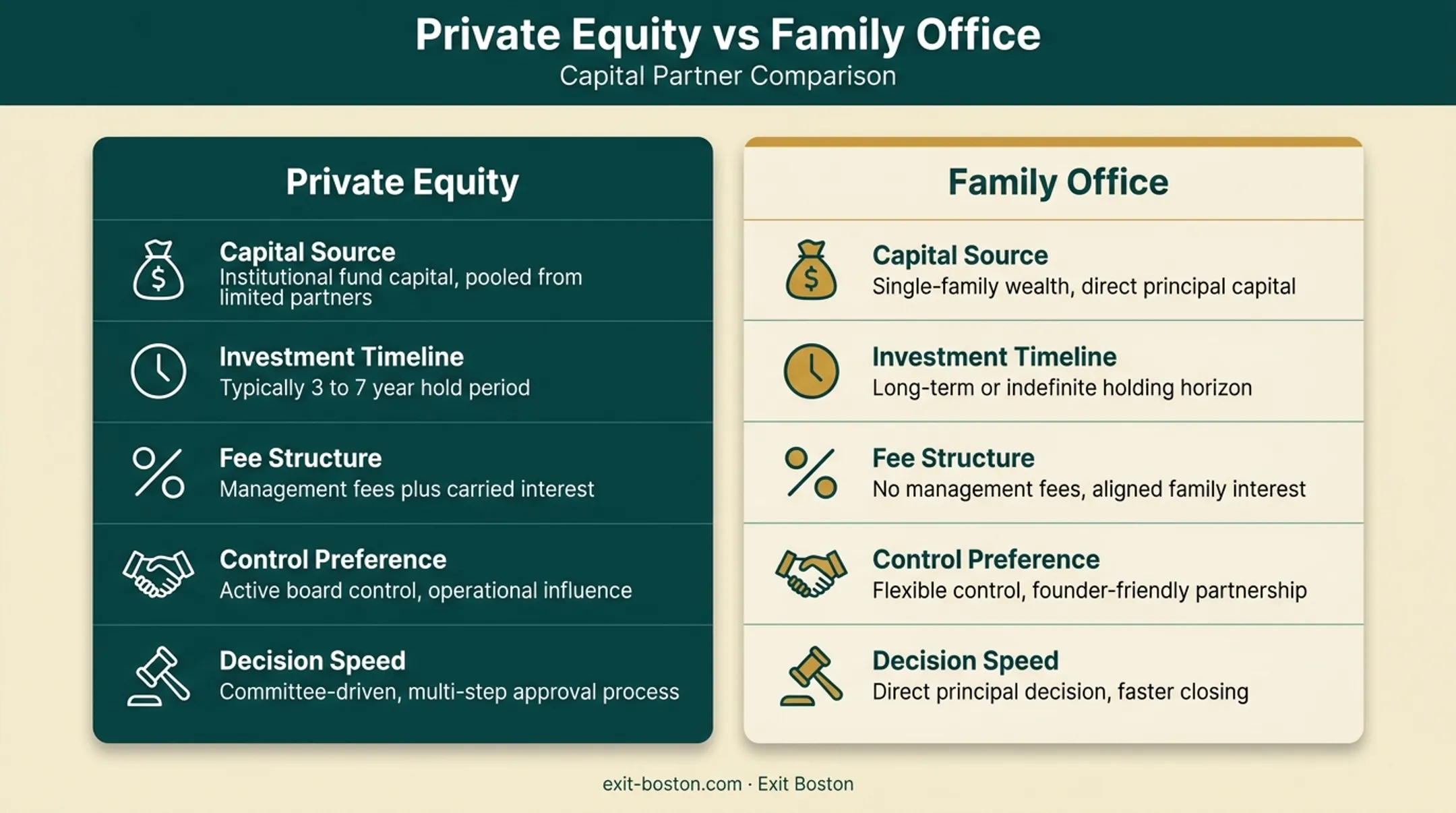 Private equity versus family office comparison chart across five key factors