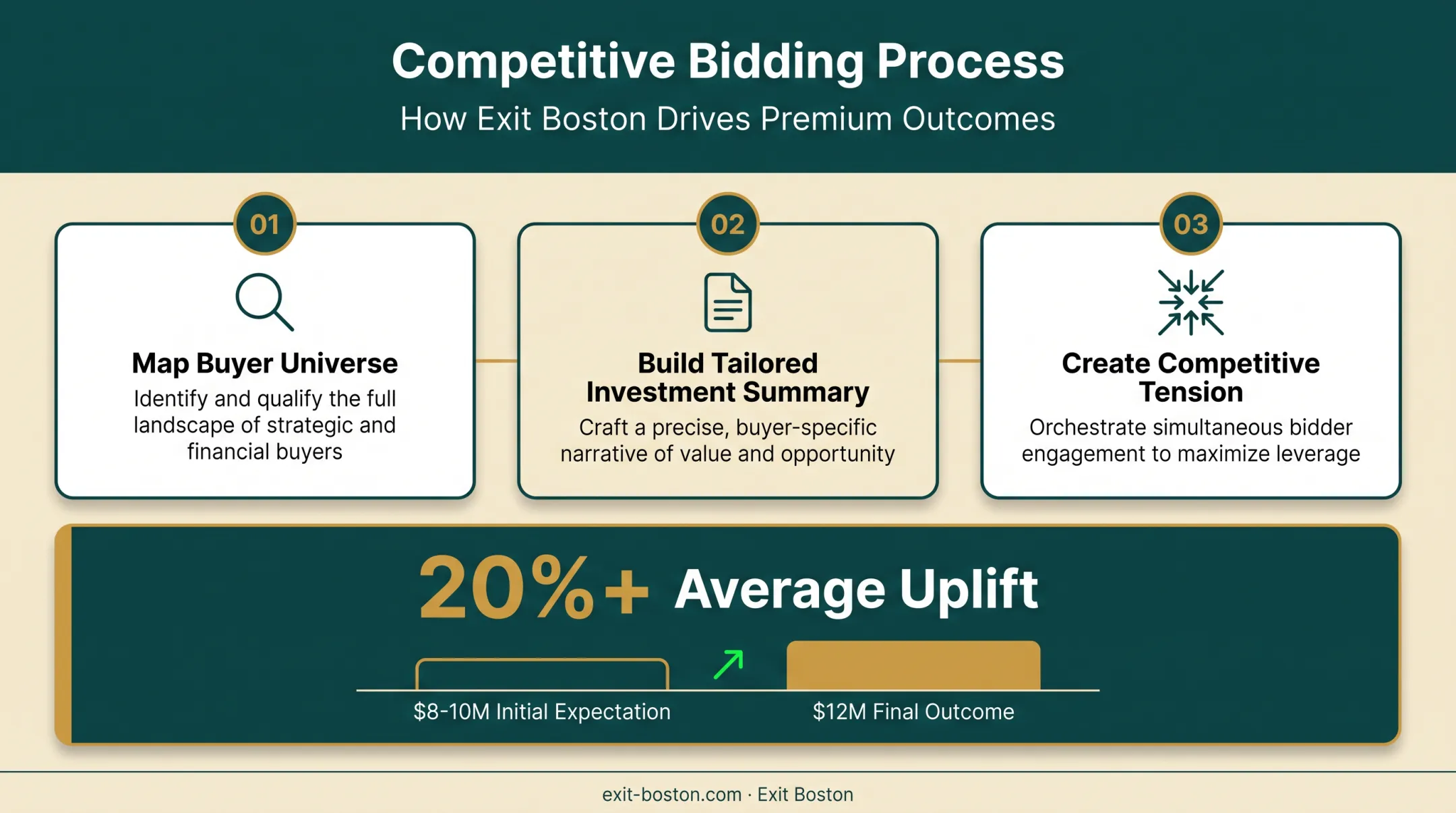 Competitive bidding process improving business sale outcomes chart