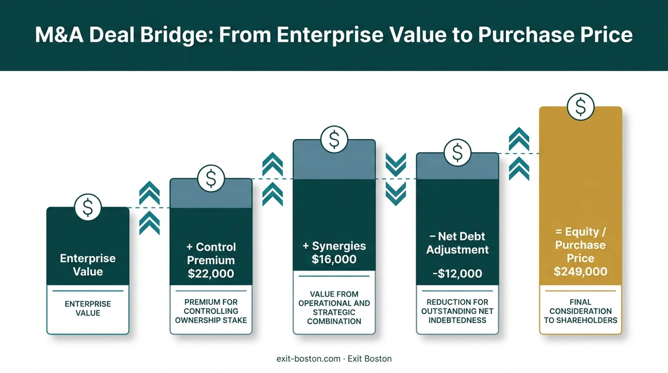 M&A valuation bridge from enterprise value to purchase price
