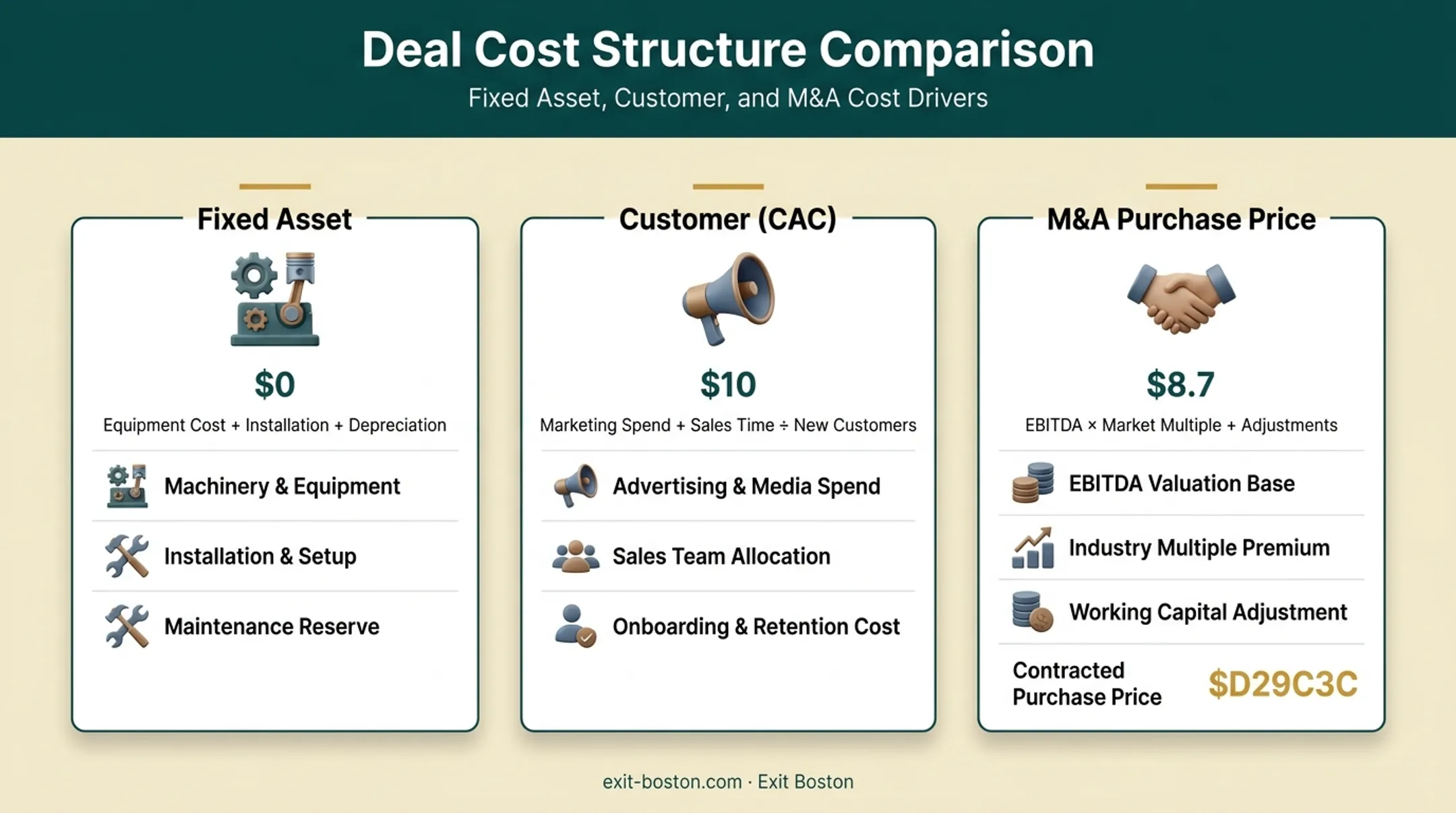 Three contexts of acquisition cost comparison infographic diagram