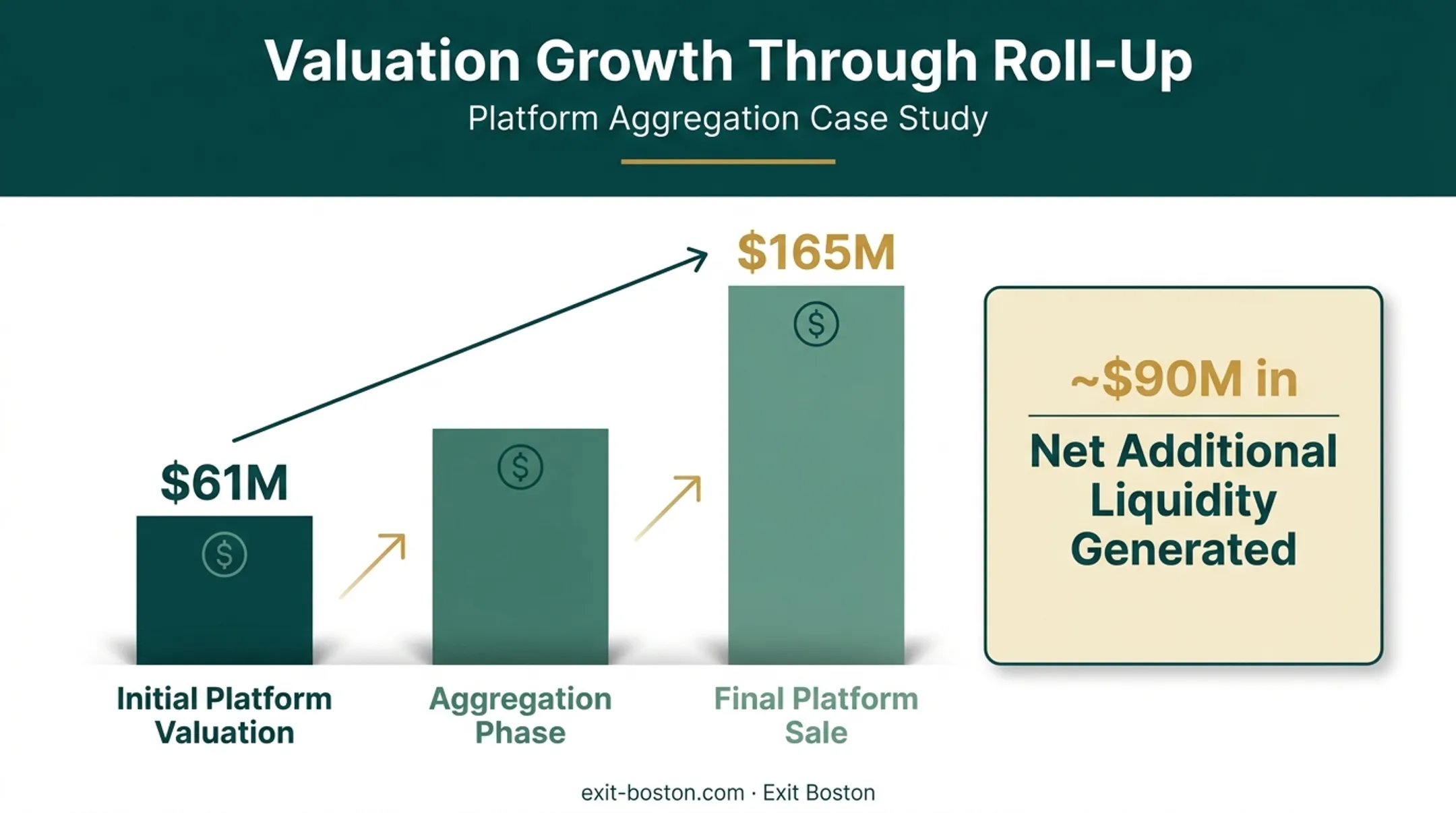 Manufacturing roll-up valuation growth from platform formation to sale
