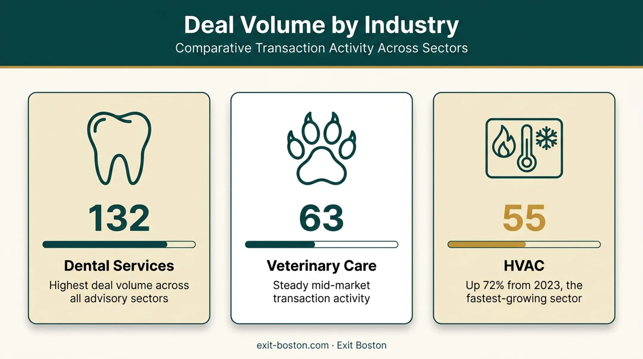 Top industries for roll-up deal activity in 2024 comparison chart