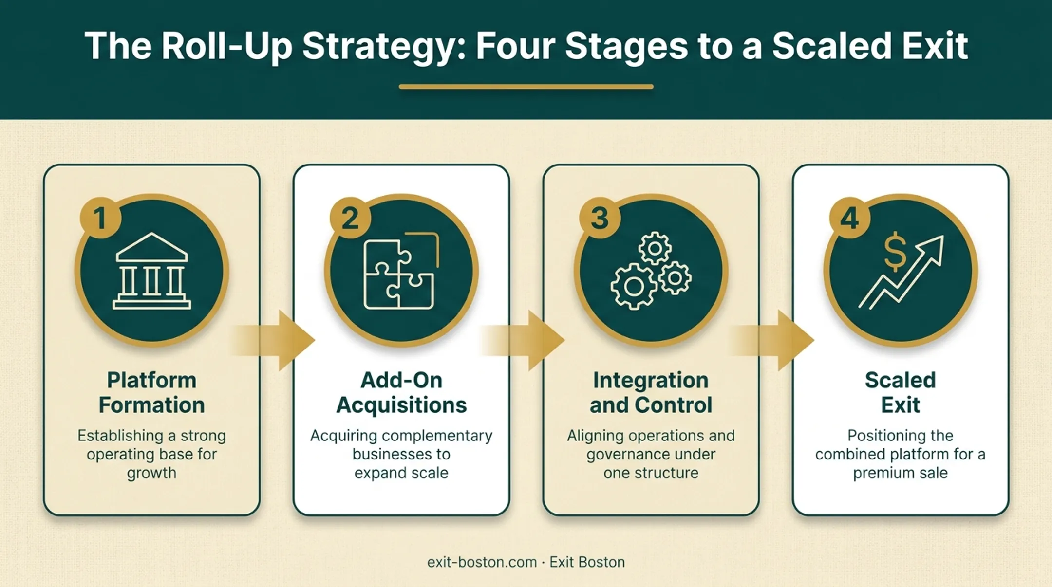 Roll-up strategy four-stage process from platform to exit