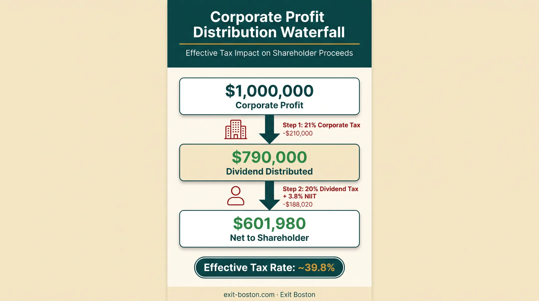 C corp double taxation waterfall from corporate profit to shareholder proceeds