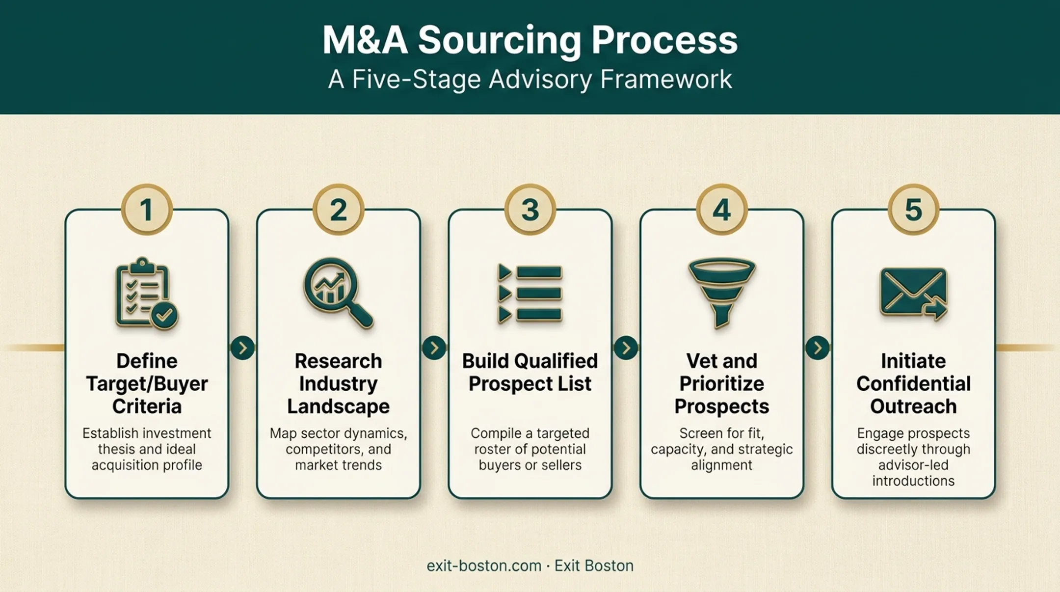 5-step M&amp;A sourcing process from criteria to confidential outreach