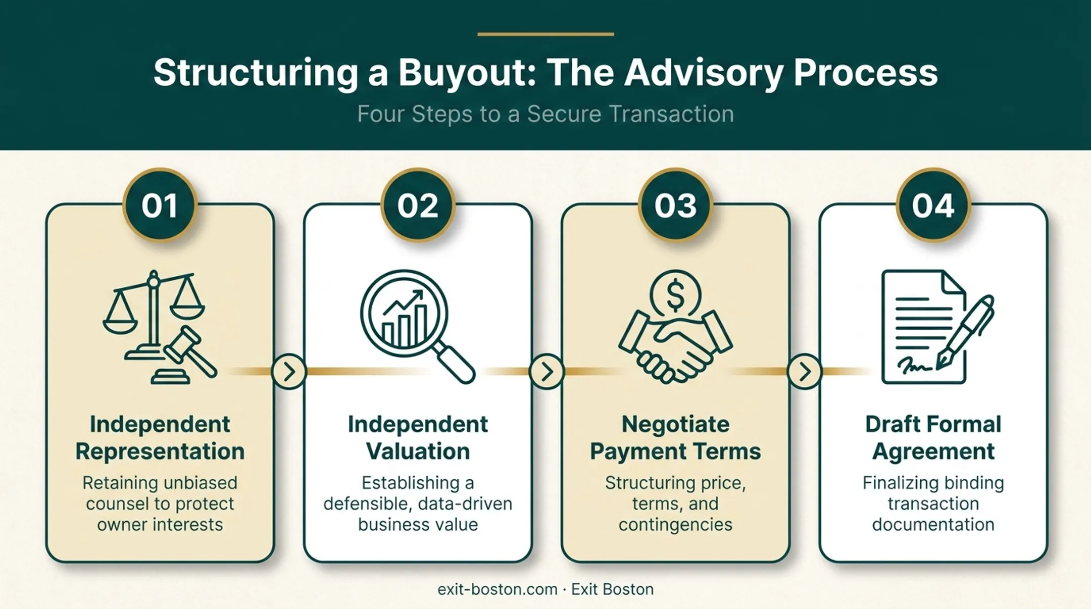 Shareholder buyout negotiation process from valuation to final agreement