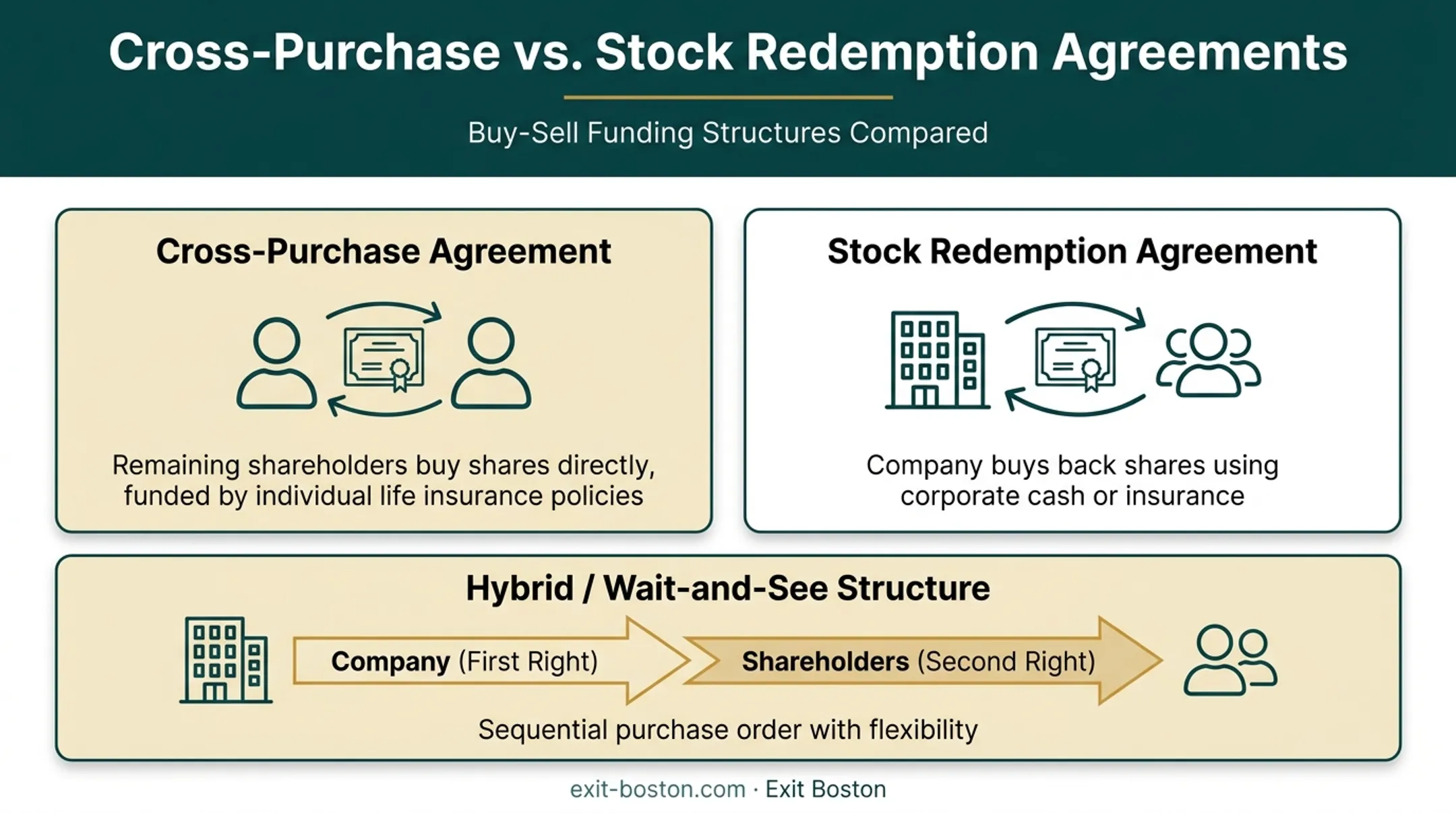Cross-purchase versus stock redemption buyout structure comparison diagram