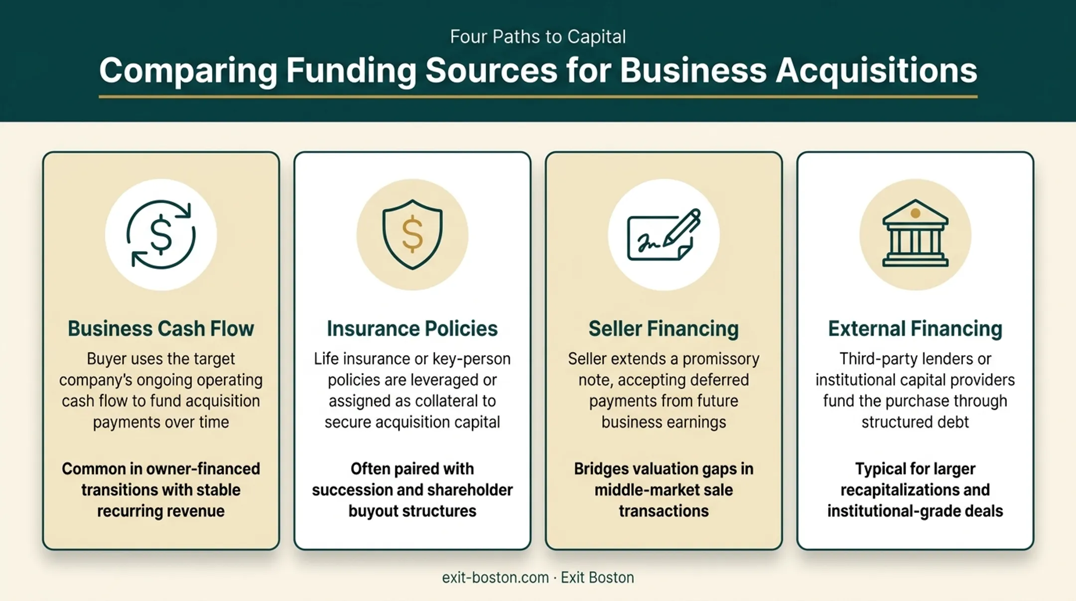 Four common funding sources for shareholder buyout transactions compared