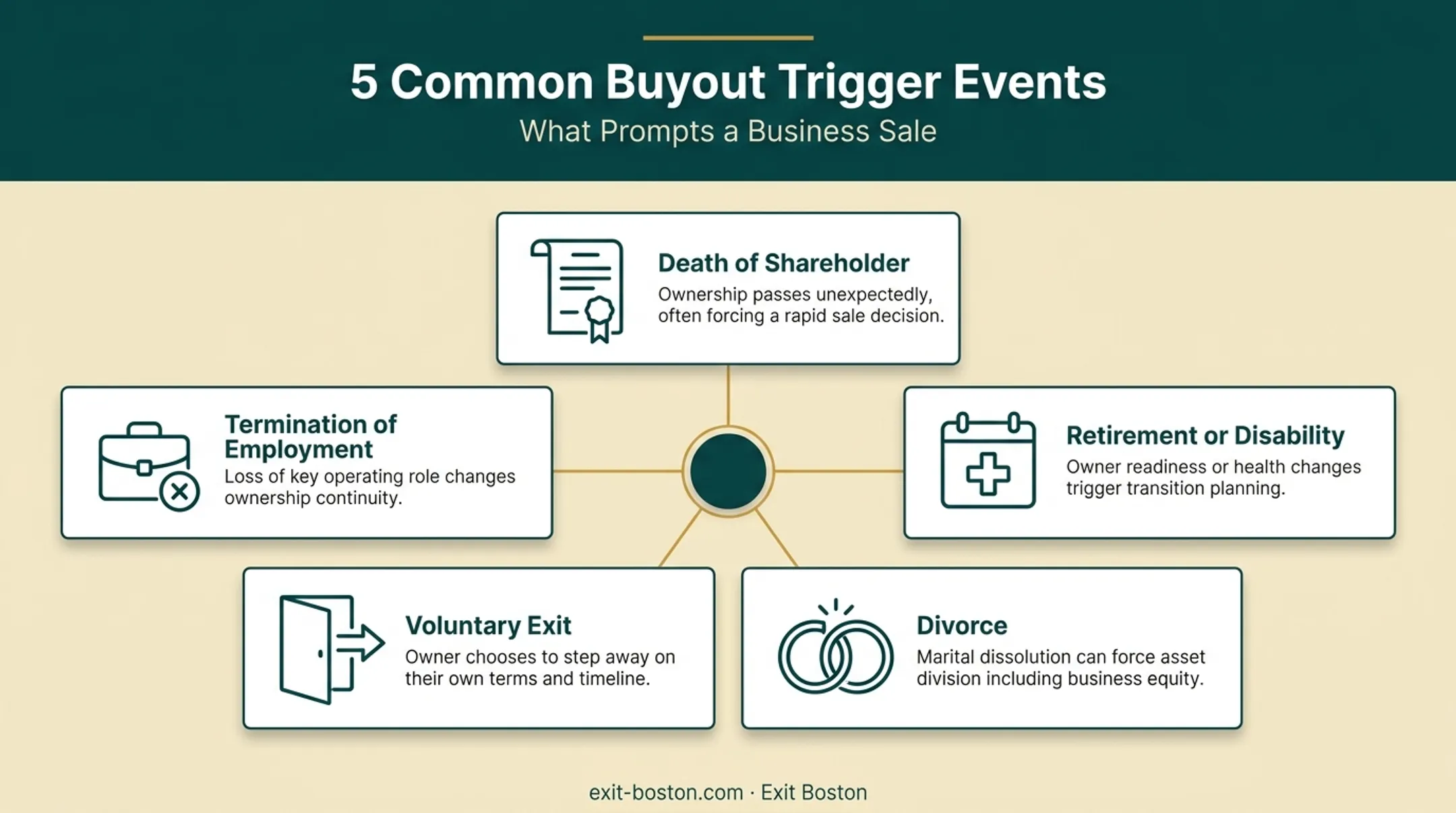 Five common shareholder buyout trigger events timeline overview