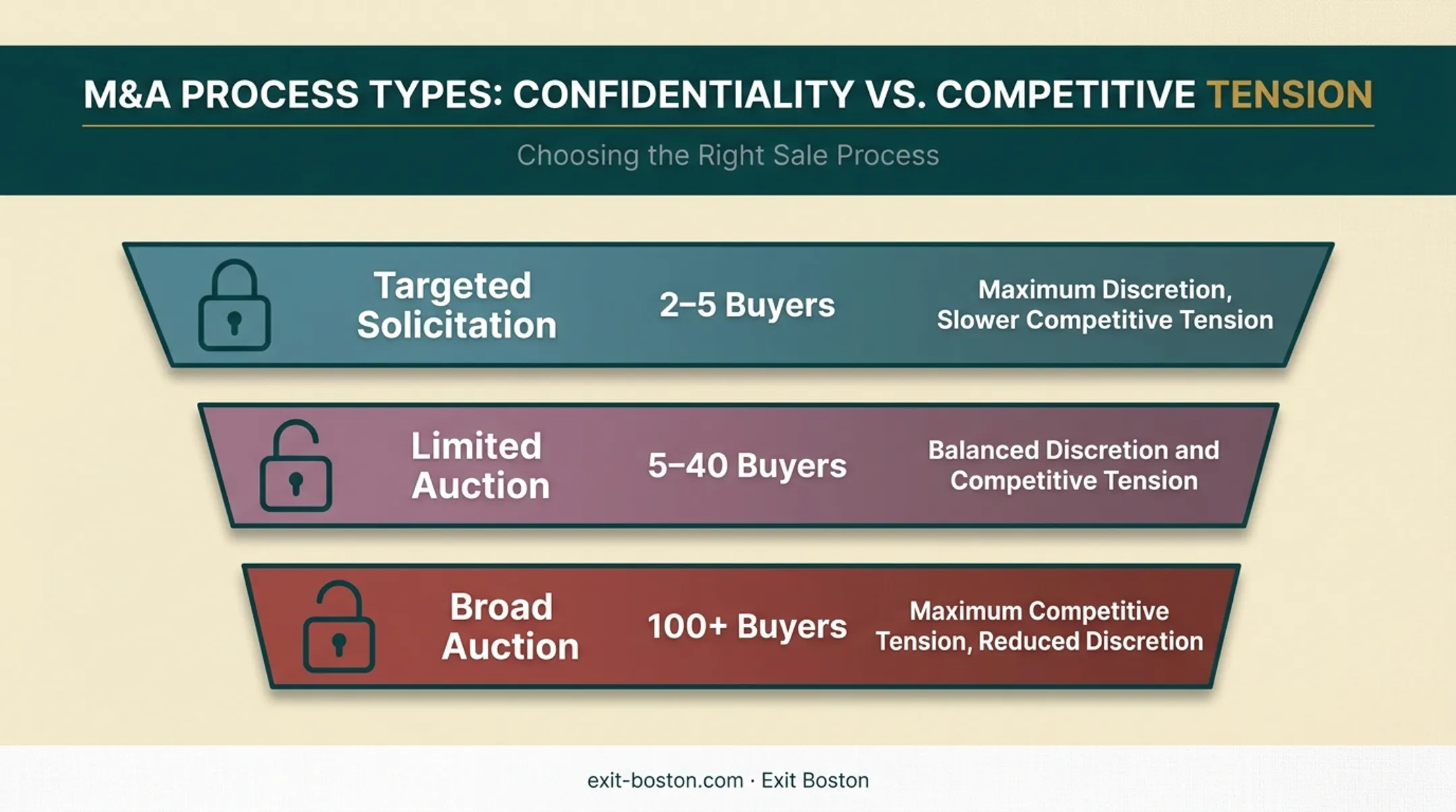 Buyer outreach process types with typical buyer count ranges compared