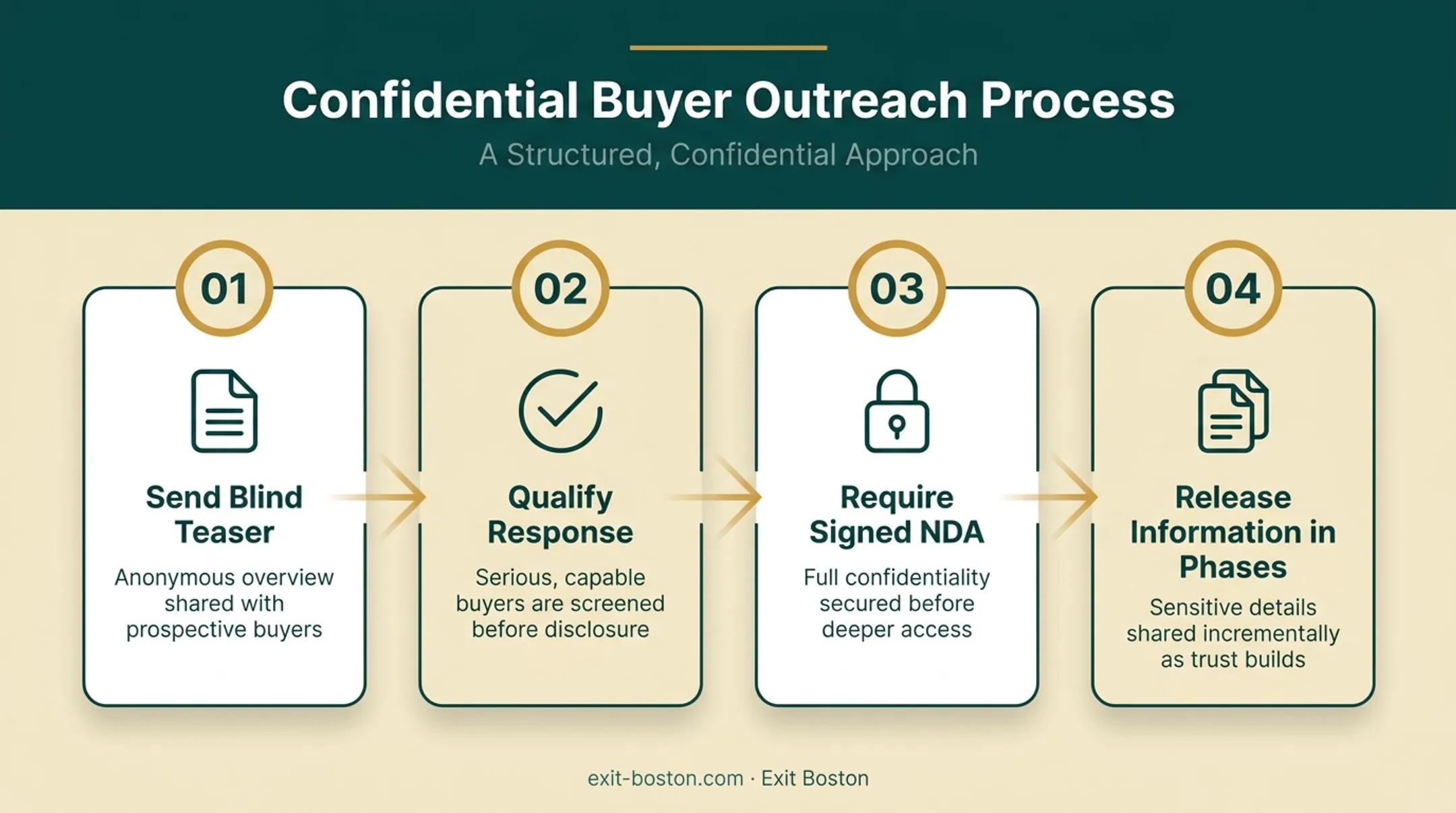Four-step confidential buyer outreach sequence from teaser to phased disclosure